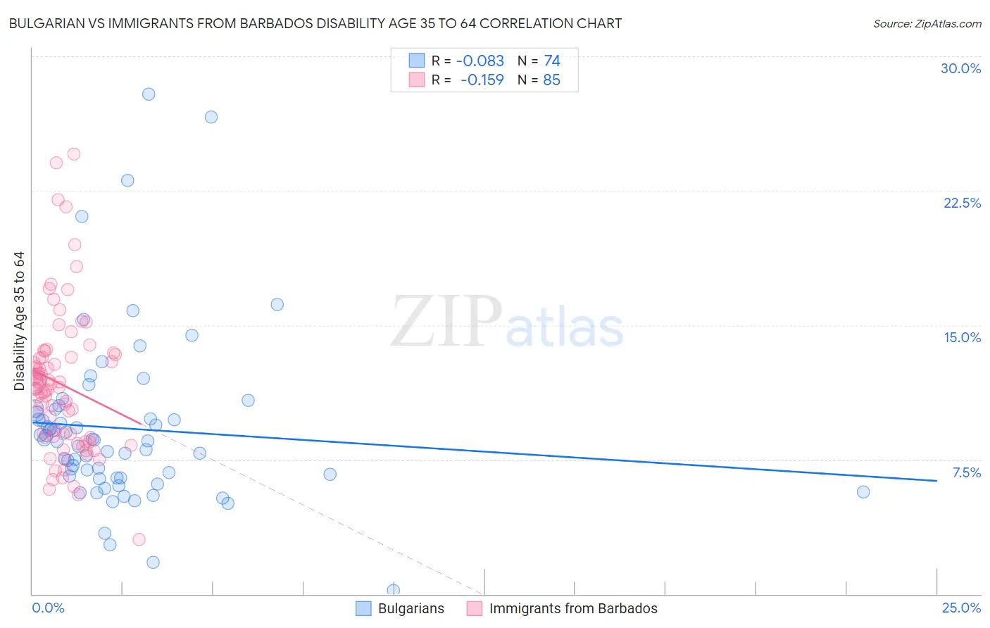 Bulgarian vs Immigrants from Barbados Disability Age 35 to 64