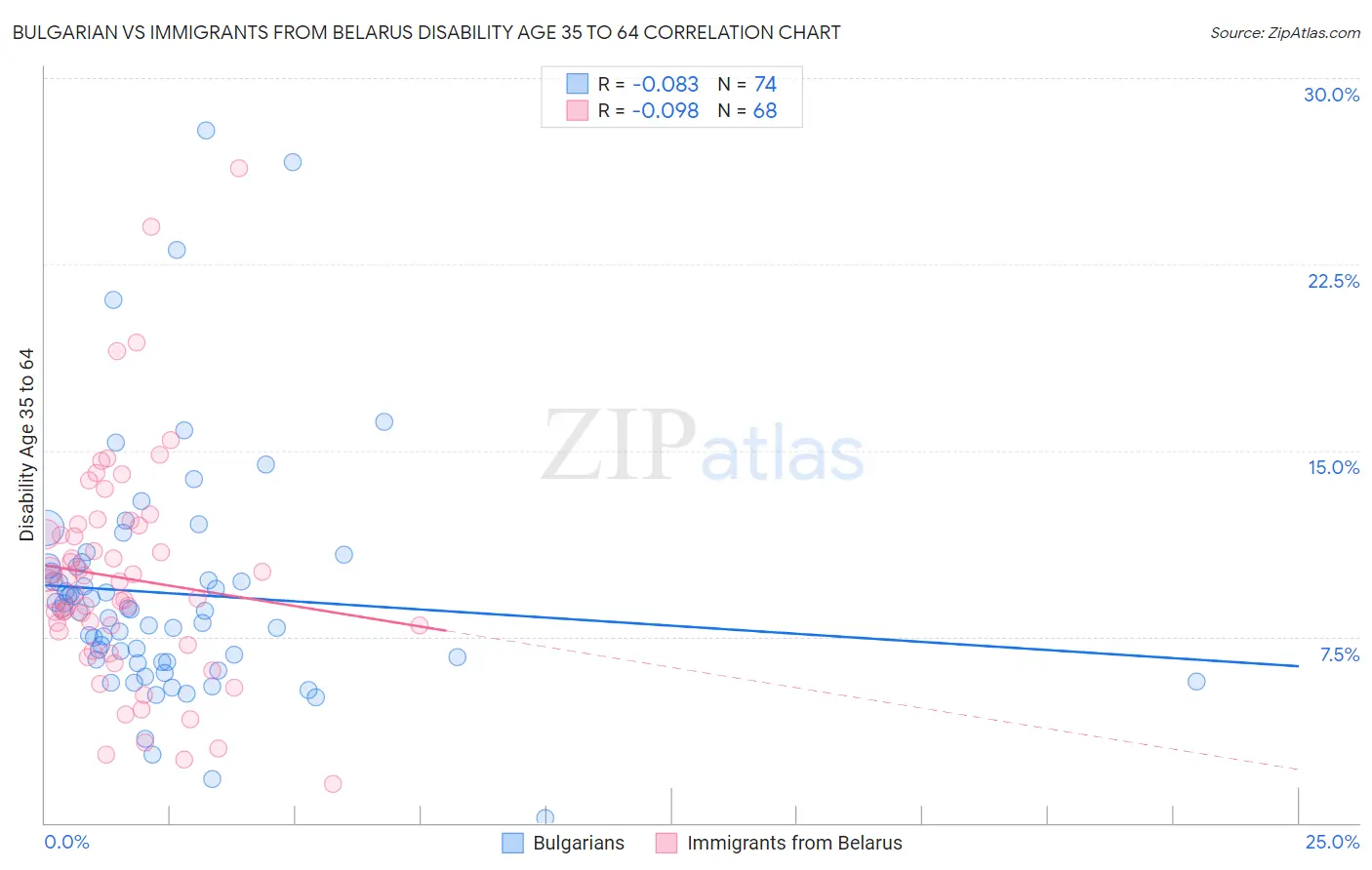 Bulgarian vs Immigrants from Belarus Disability Age 35 to 64