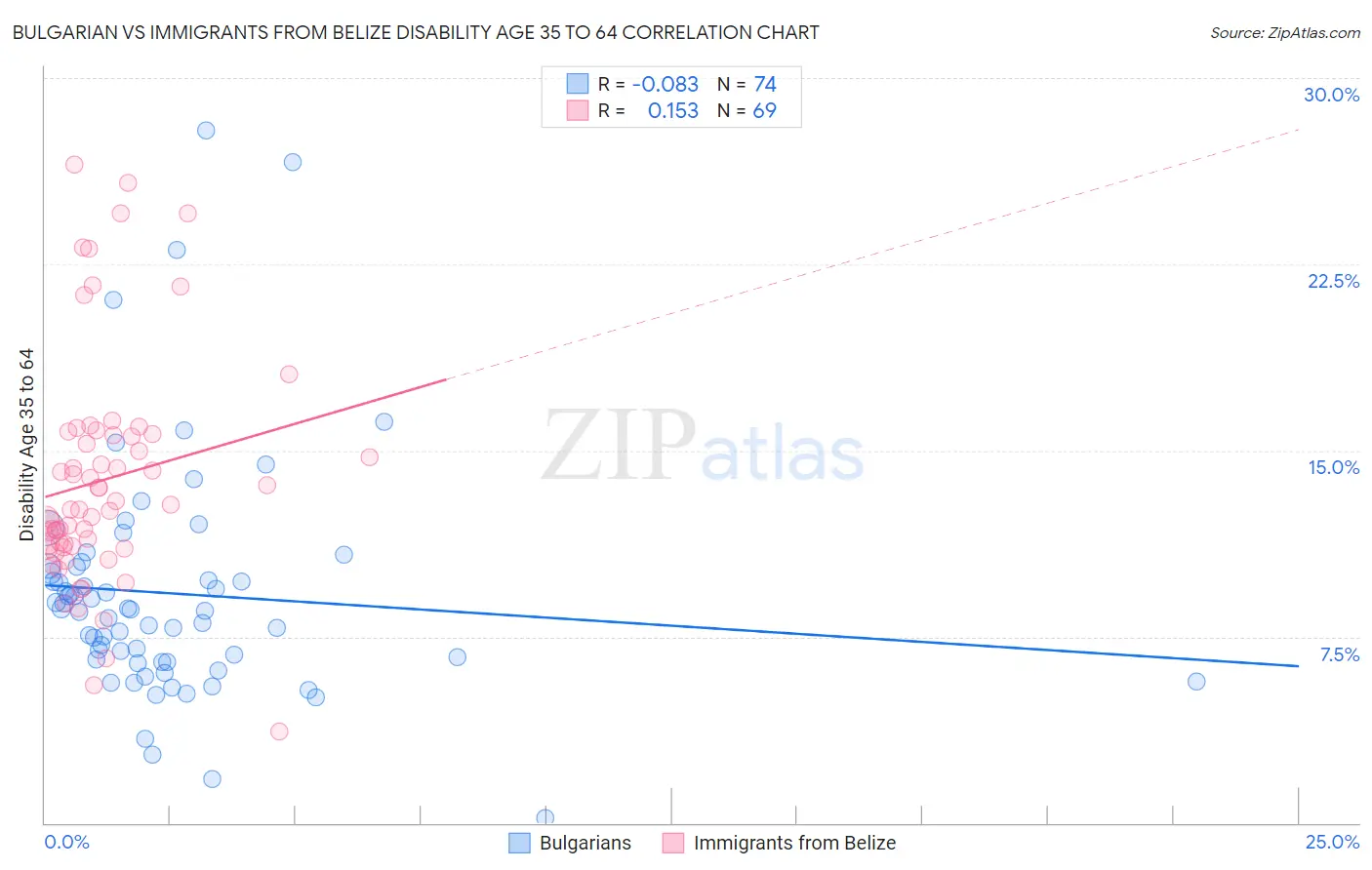 Bulgarian vs Immigrants from Belize Disability Age 35 to 64
