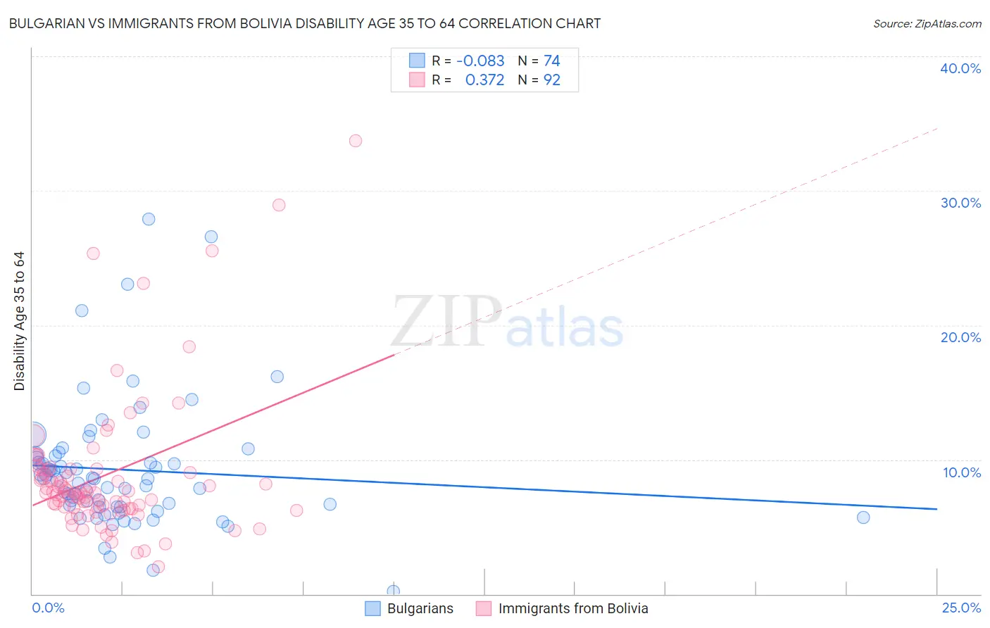 Bulgarian vs Immigrants from Bolivia Disability Age 35 to 64