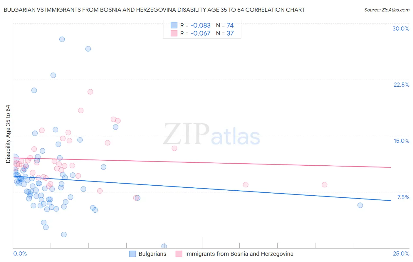 Bulgarian vs Immigrants from Bosnia and Herzegovina Disability Age 35 to 64