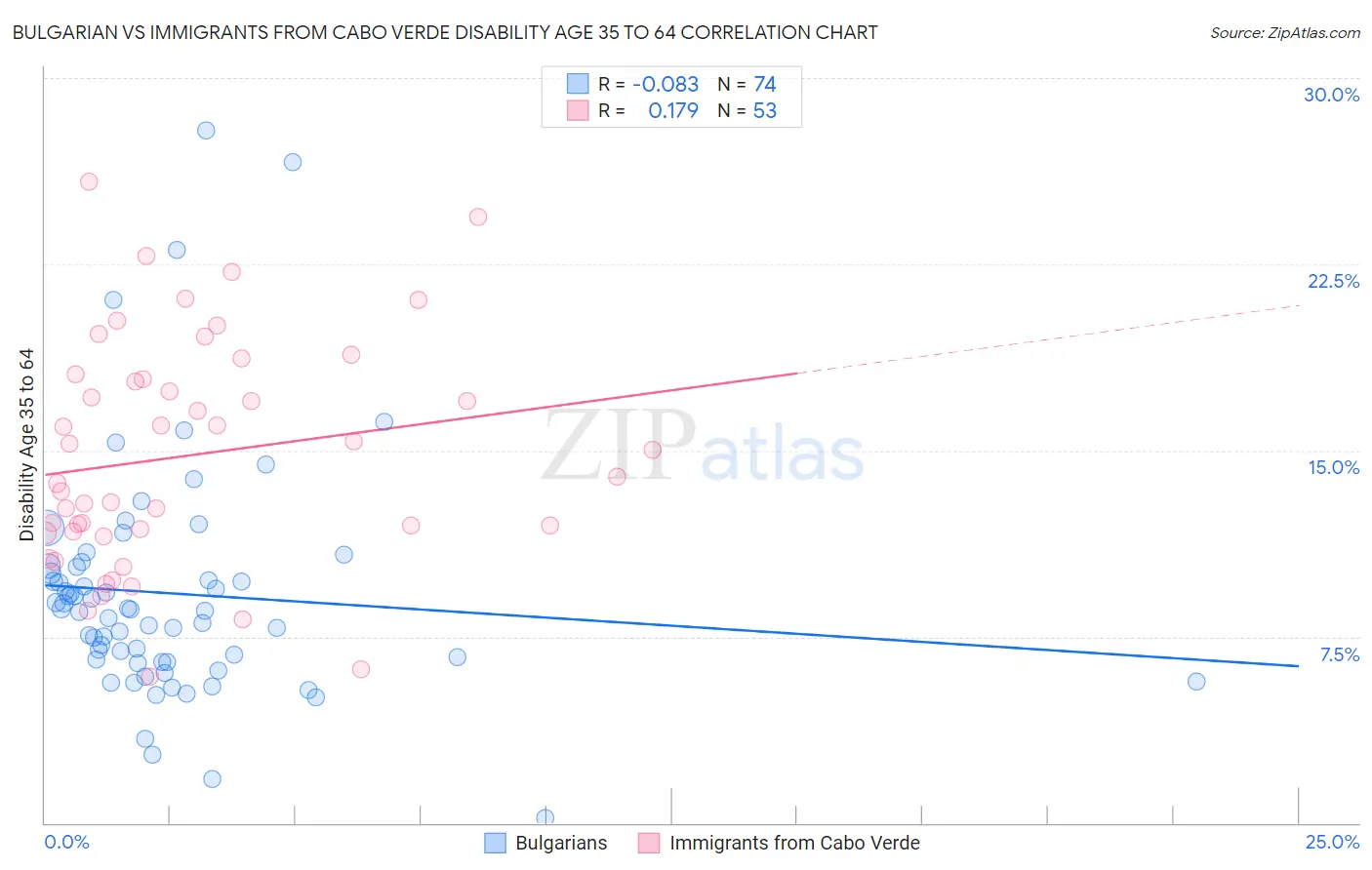 Bulgarian vs Immigrants from Cabo Verde Disability Age 35 to 64