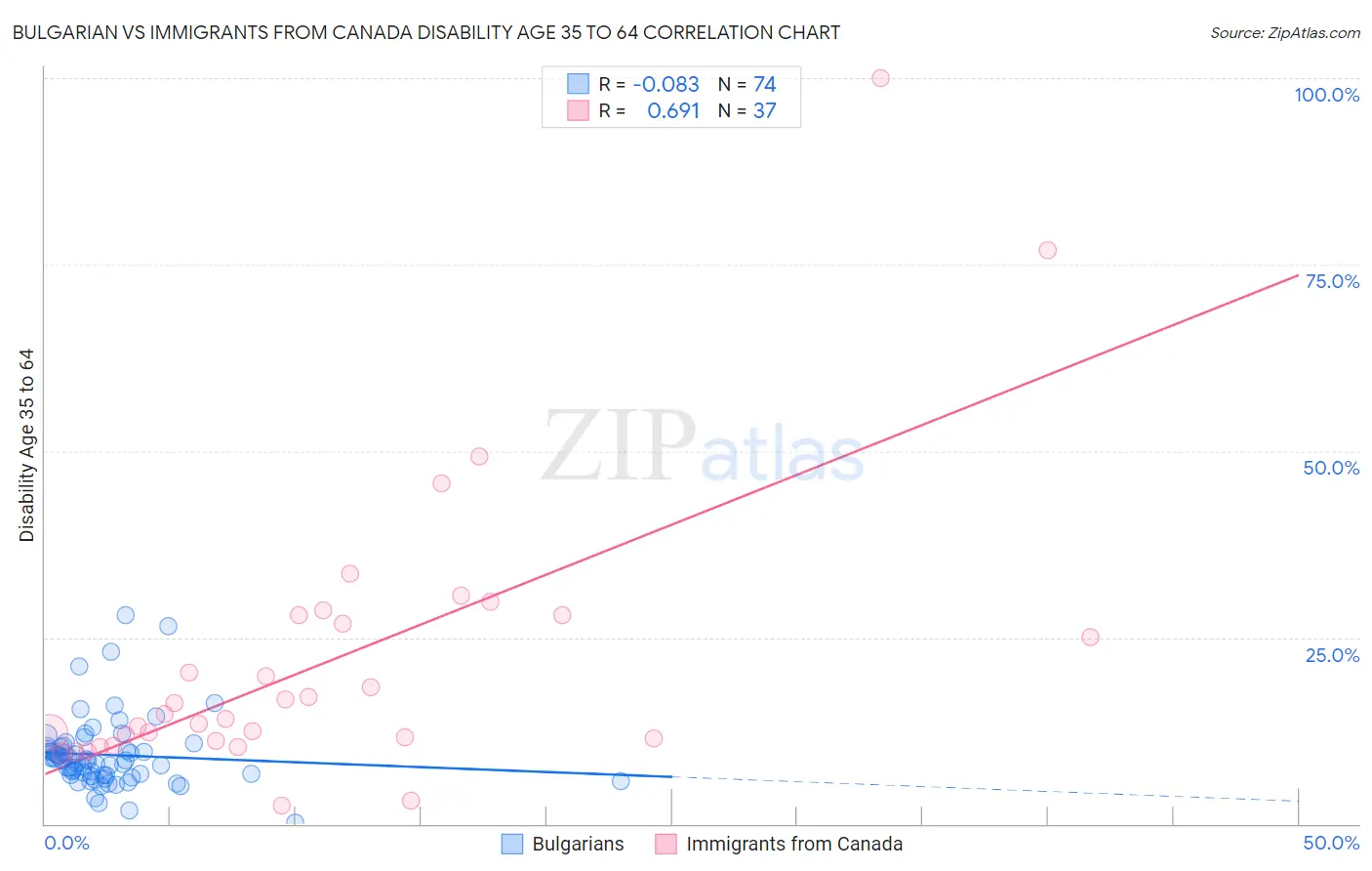 Bulgarian vs Immigrants from Canada Disability Age 35 to 64