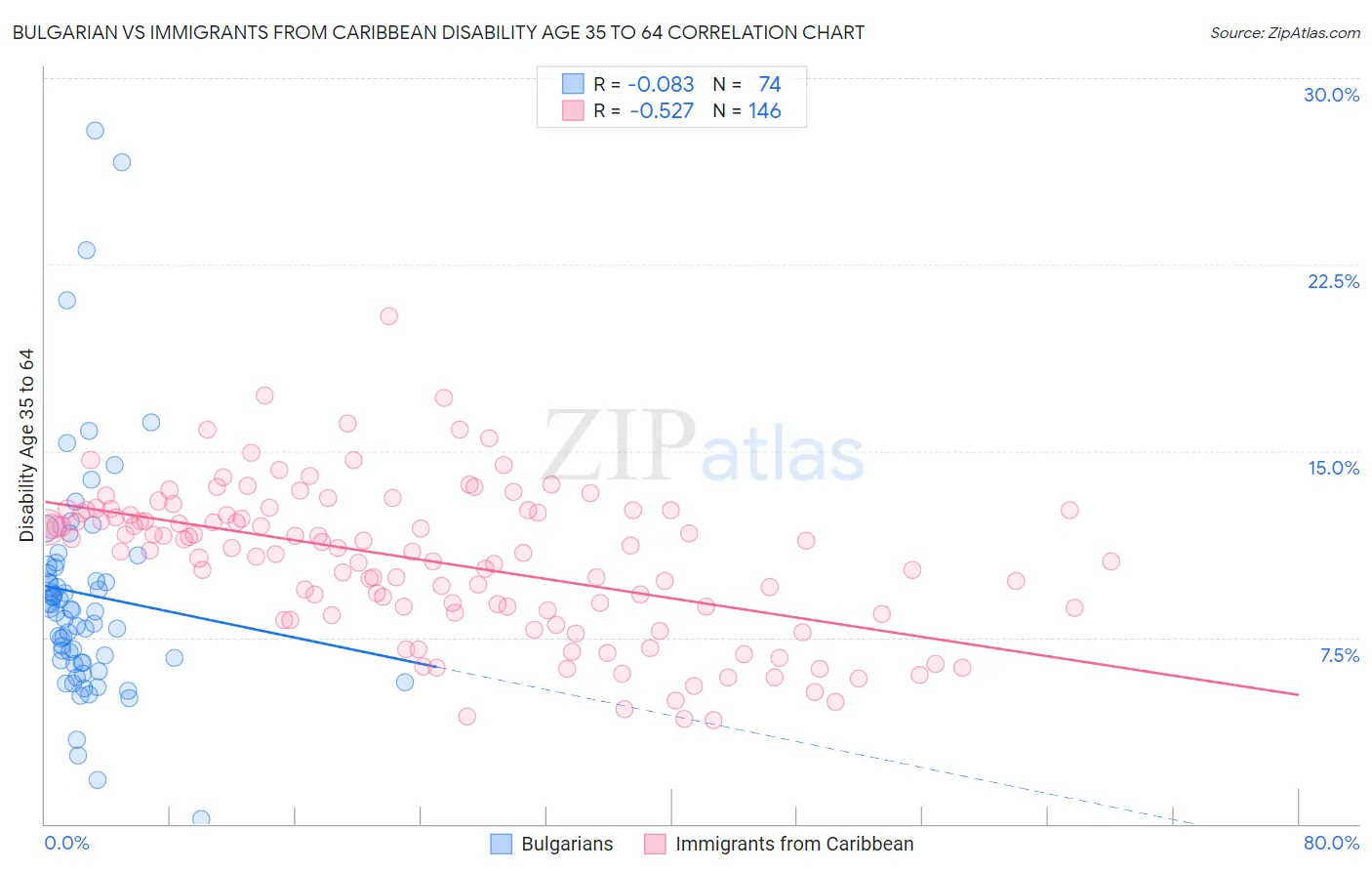 Bulgarian vs Immigrants from Caribbean Disability Age 35 to 64
