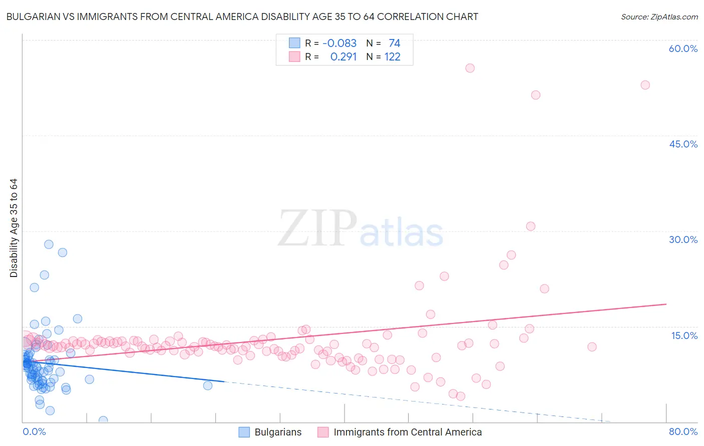 Bulgarian vs Immigrants from Central America Disability Age 35 to 64