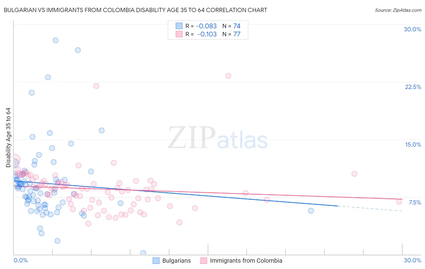 Bulgarian vs Immigrants from Colombia Disability Age 35 to 64