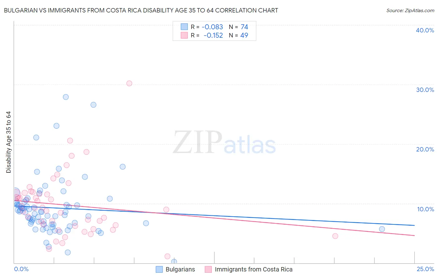 Bulgarian vs Immigrants from Costa Rica Disability Age 35 to 64