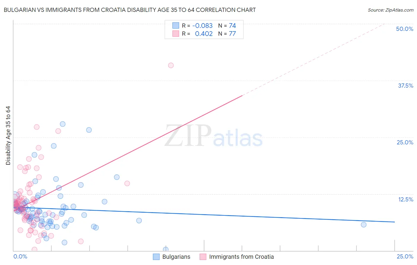 Bulgarian vs Immigrants from Croatia Disability Age 35 to 64