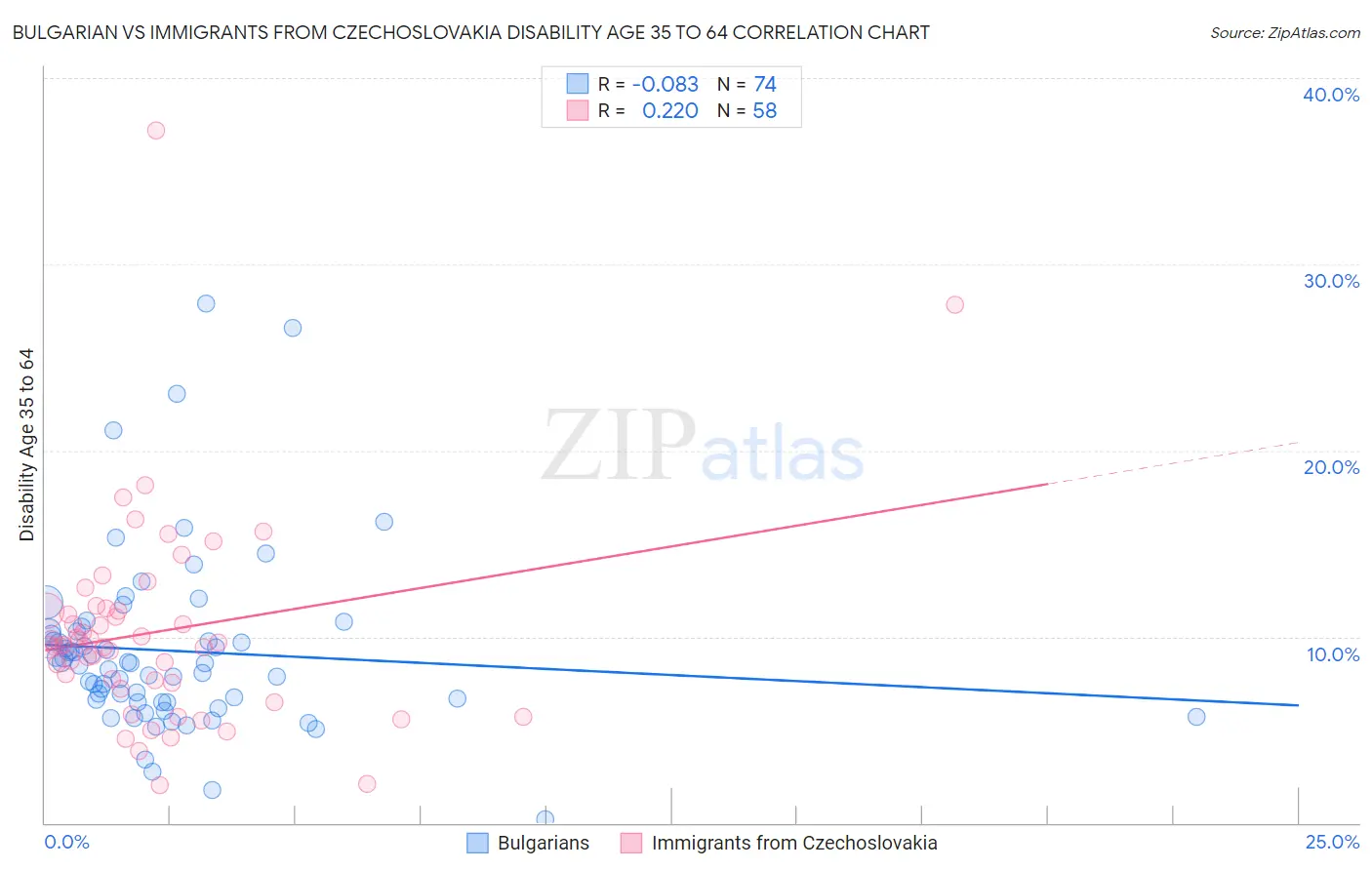 Bulgarian vs Immigrants from Czechoslovakia Disability Age 35 to 64