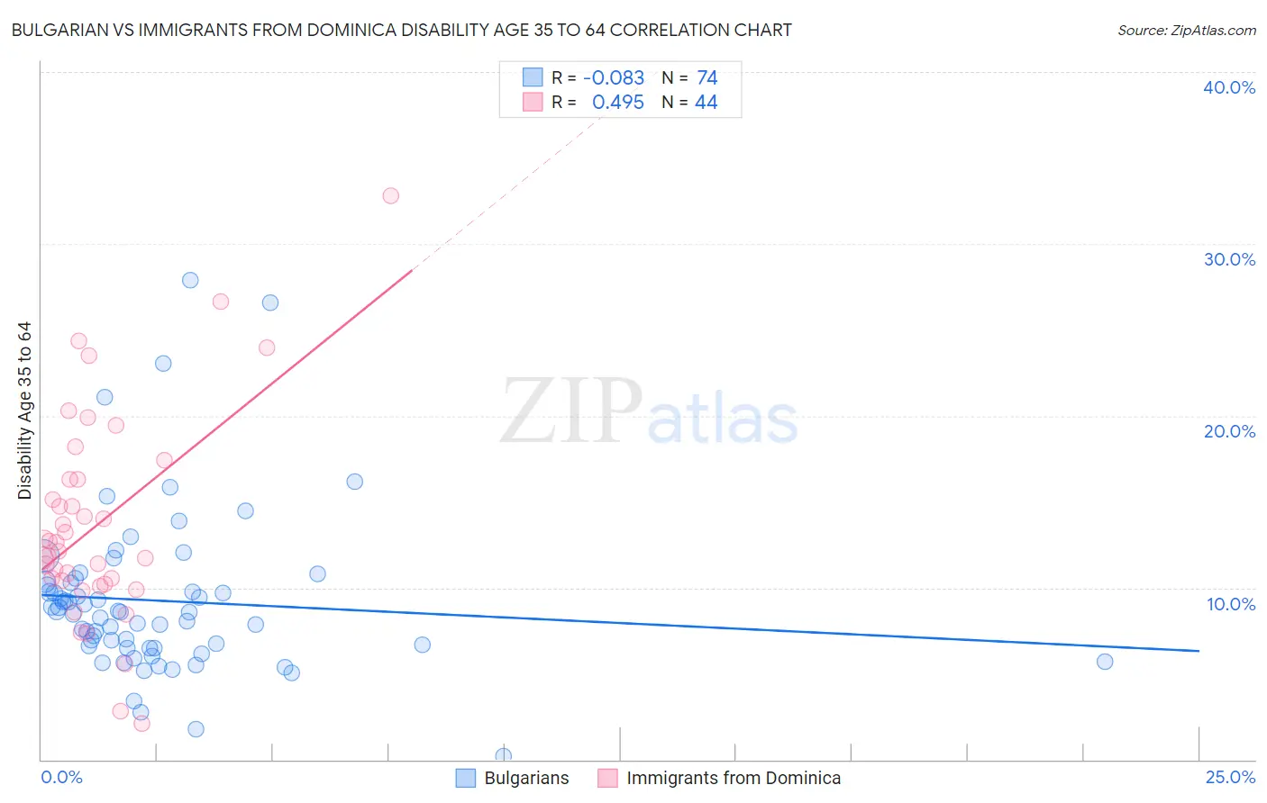 Bulgarian vs Immigrants from Dominica Disability Age 35 to 64