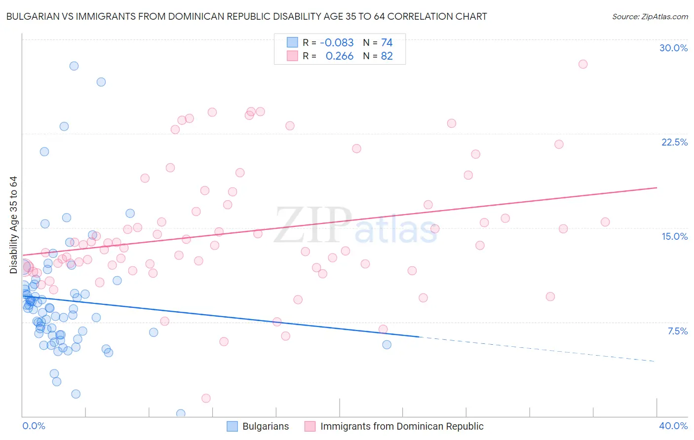 Bulgarian vs Immigrants from Dominican Republic Disability Age 35 to 64