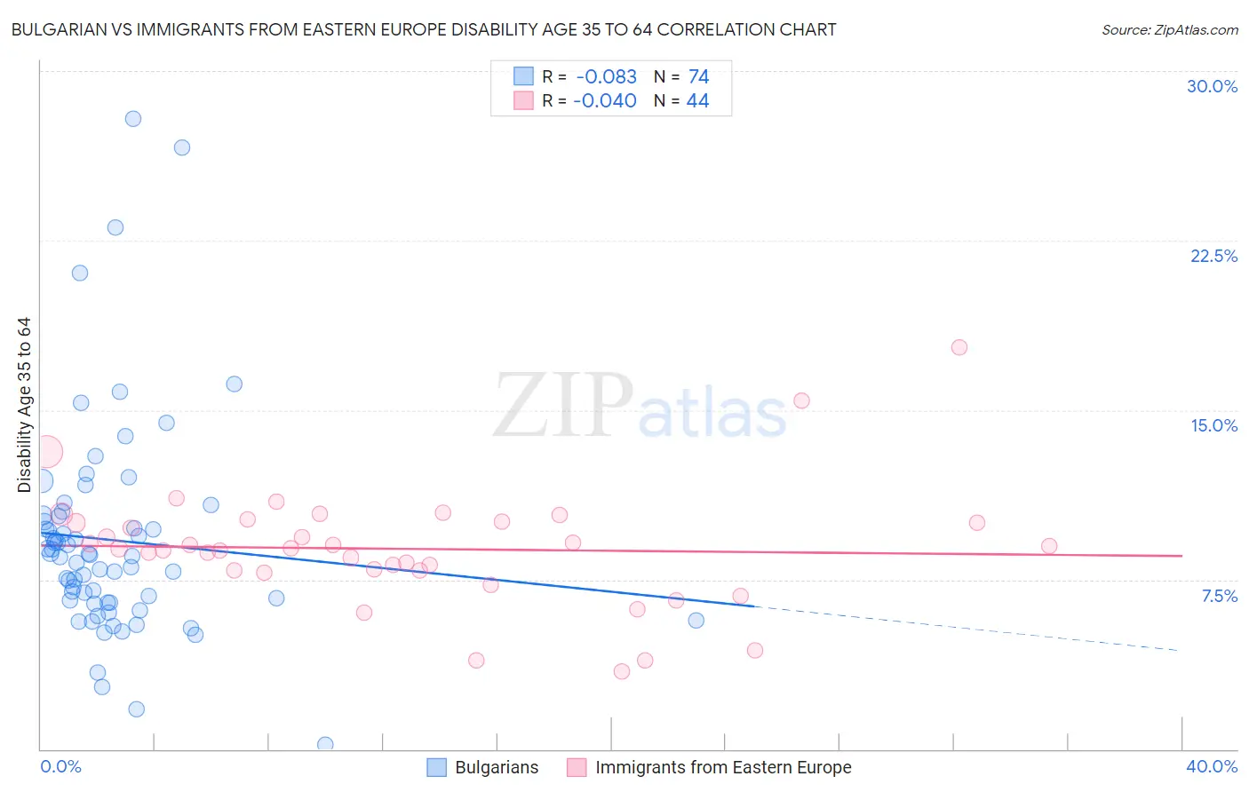 Bulgarian vs Immigrants from Eastern Europe Disability Age 35 to 64