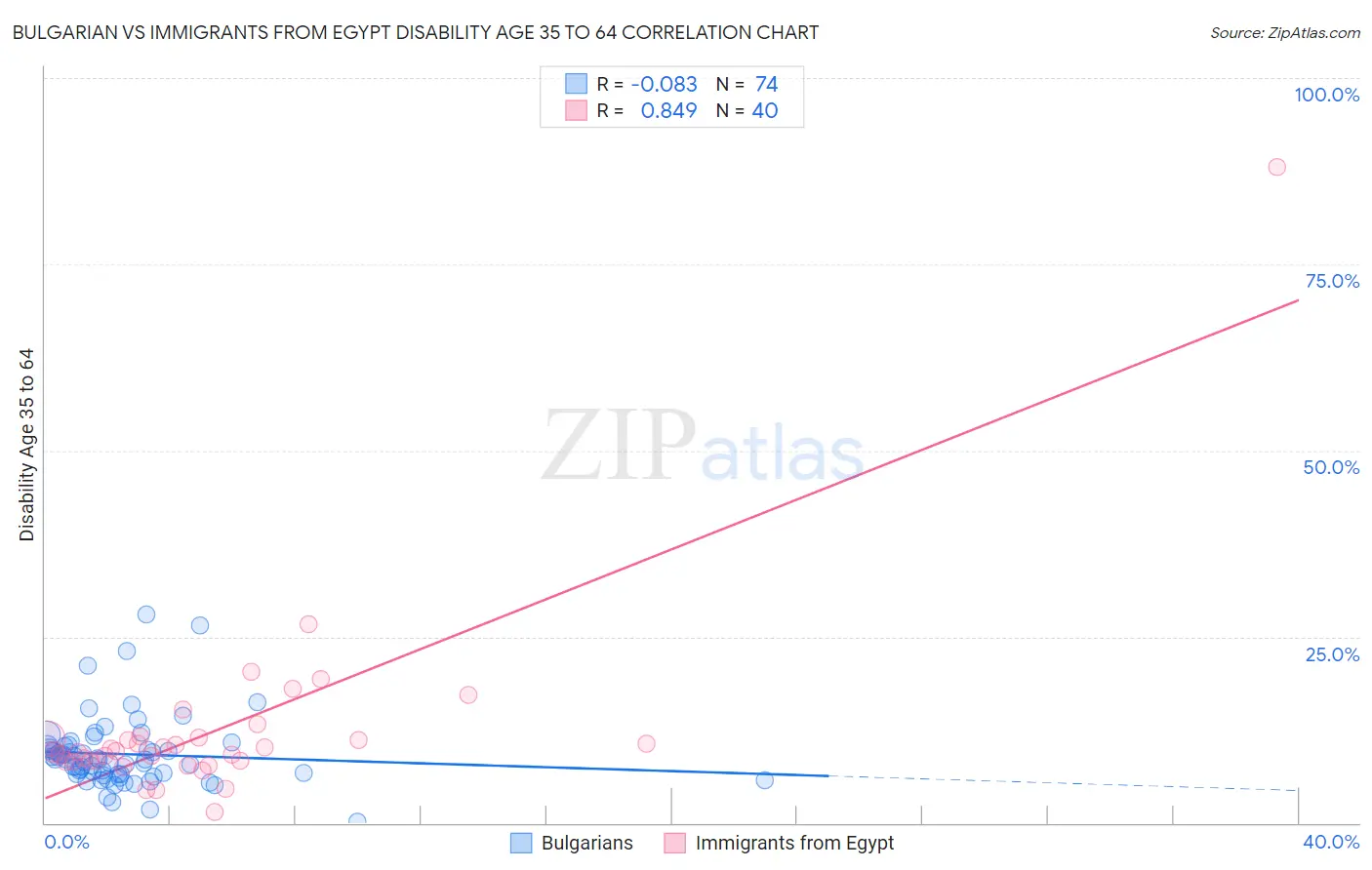 Bulgarian vs Immigrants from Egypt Disability Age 35 to 64