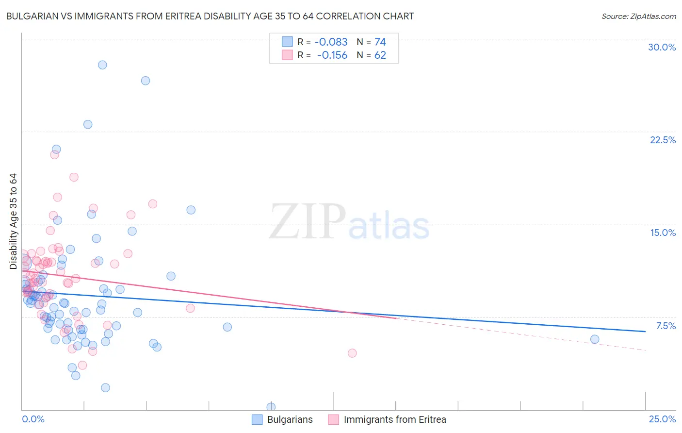 Bulgarian vs Immigrants from Eritrea Disability Age 35 to 64