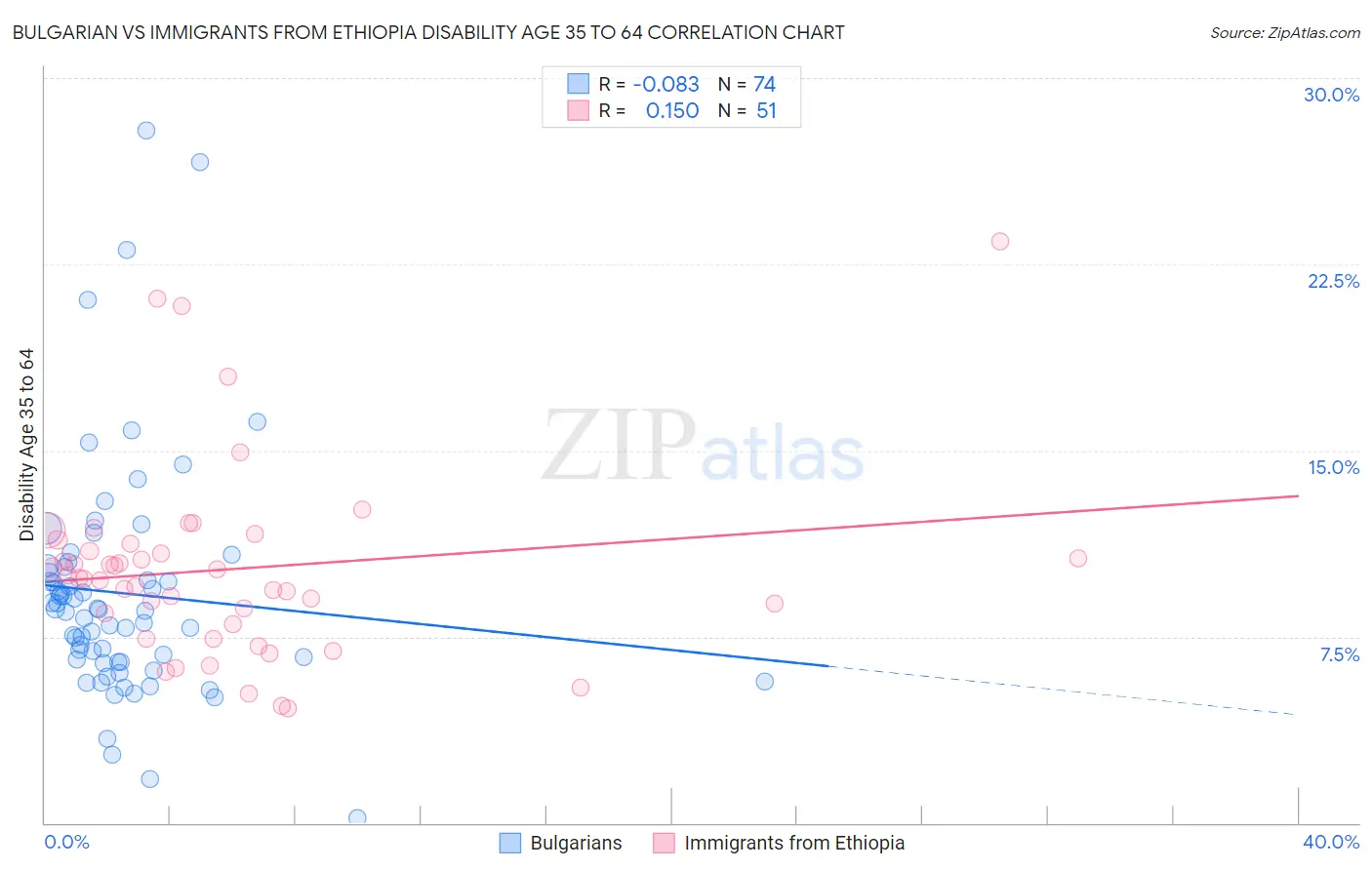 Bulgarian vs Immigrants from Ethiopia Disability Age 35 to 64