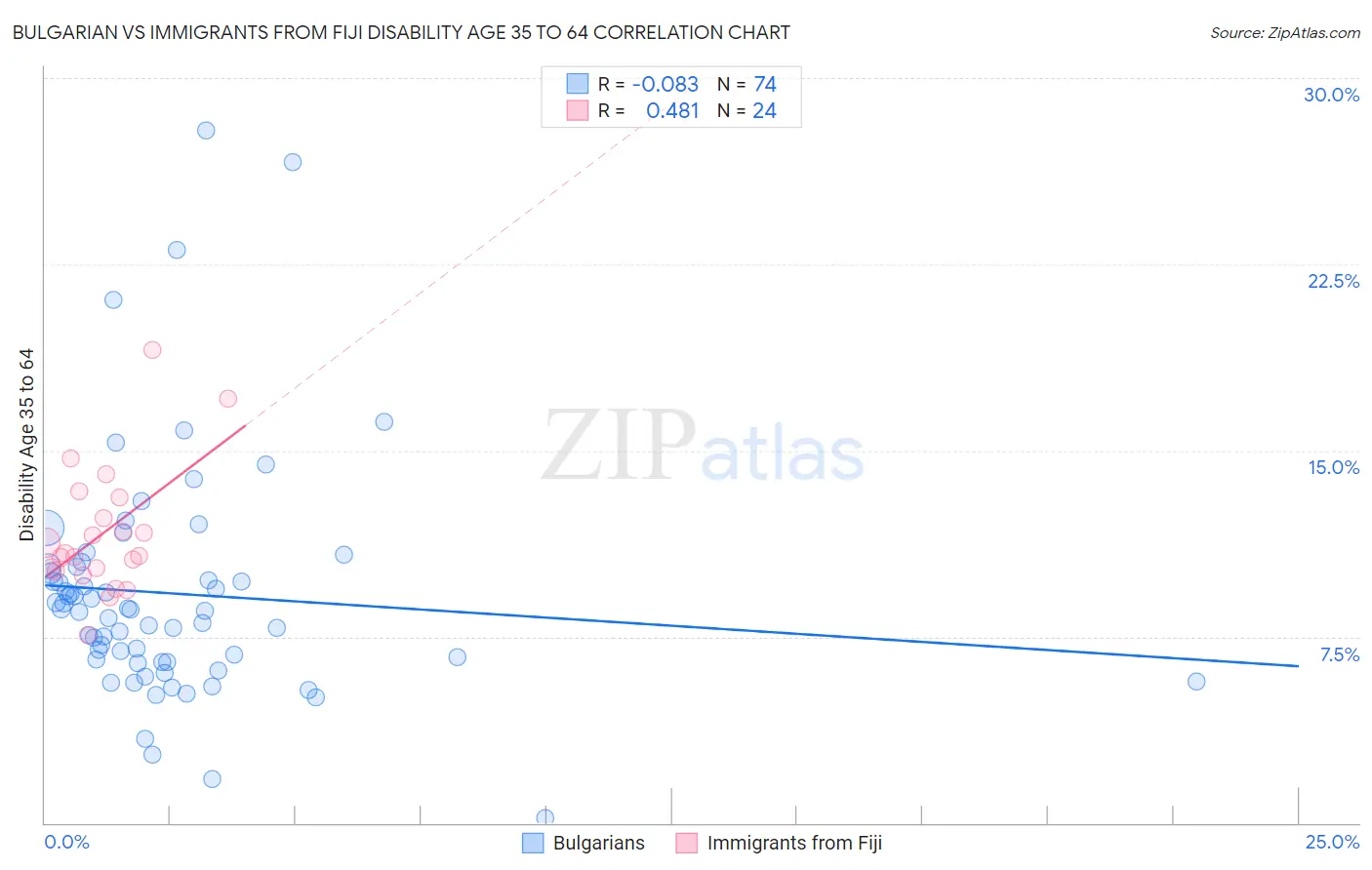 Bulgarian vs Immigrants from Fiji Disability Age 35 to 64