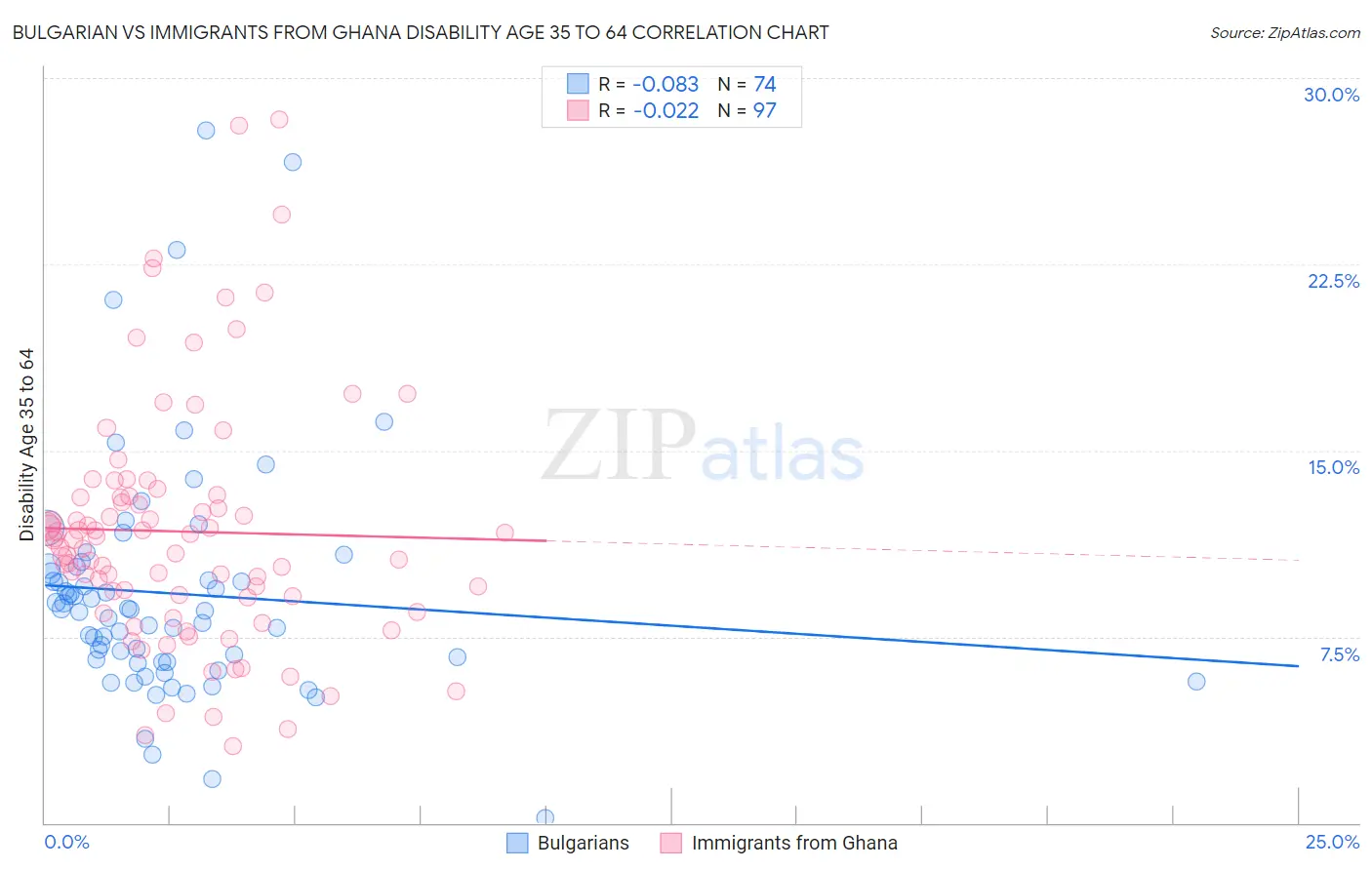 Bulgarian vs Immigrants from Ghana Disability Age 35 to 64