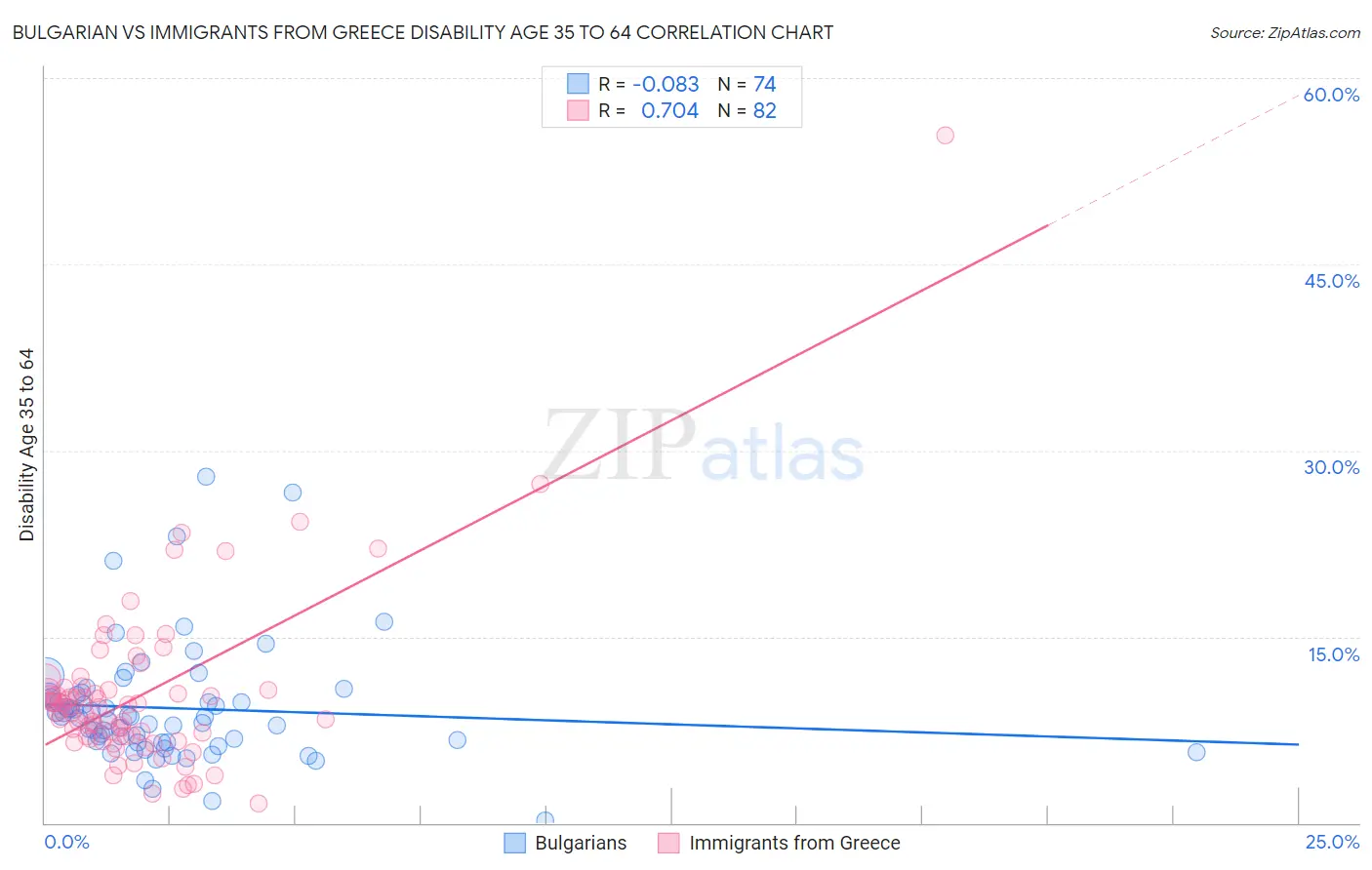 Bulgarian vs Immigrants from Greece Disability Age 35 to 64