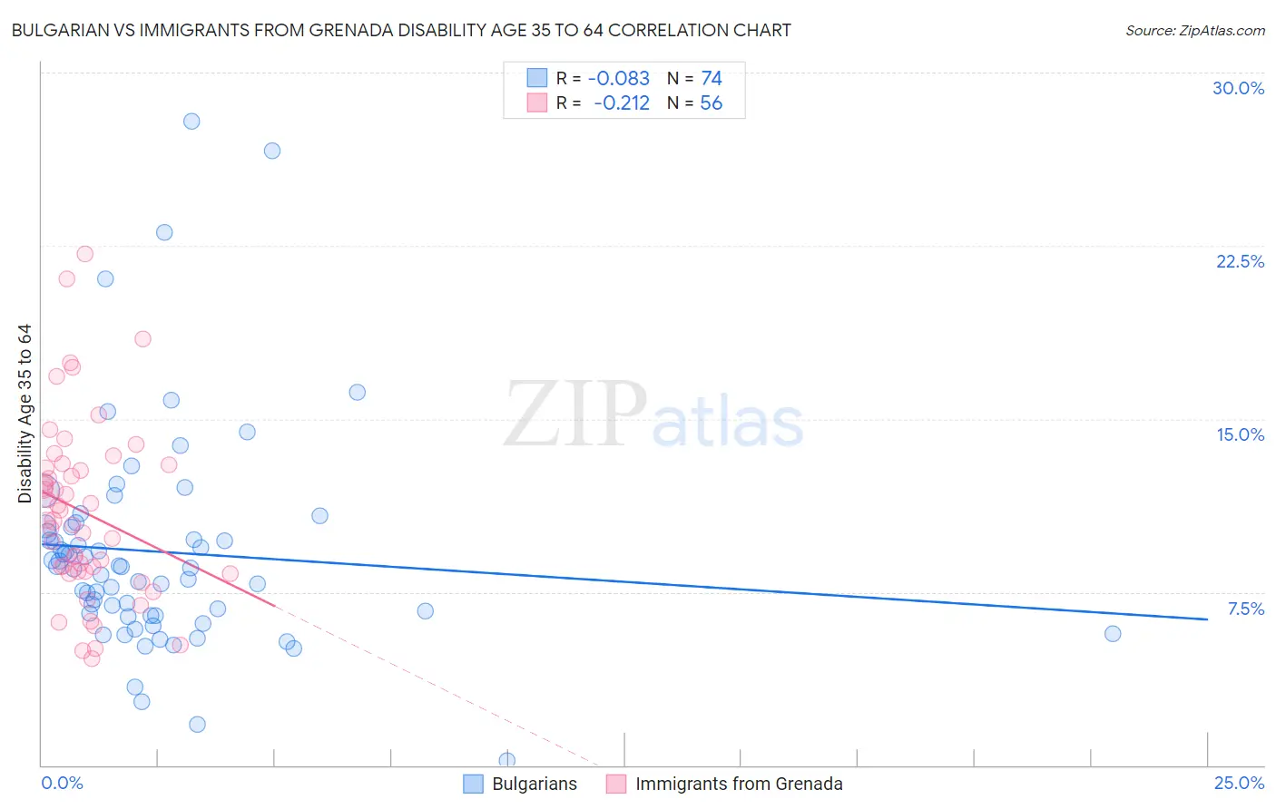 Bulgarian vs Immigrants from Grenada Disability Age 35 to 64