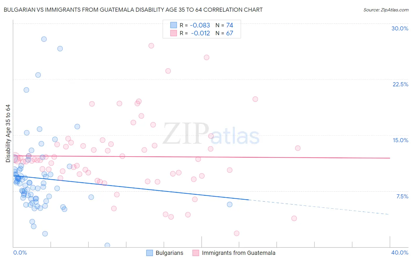 Bulgarian vs Immigrants from Guatemala Disability Age 35 to 64