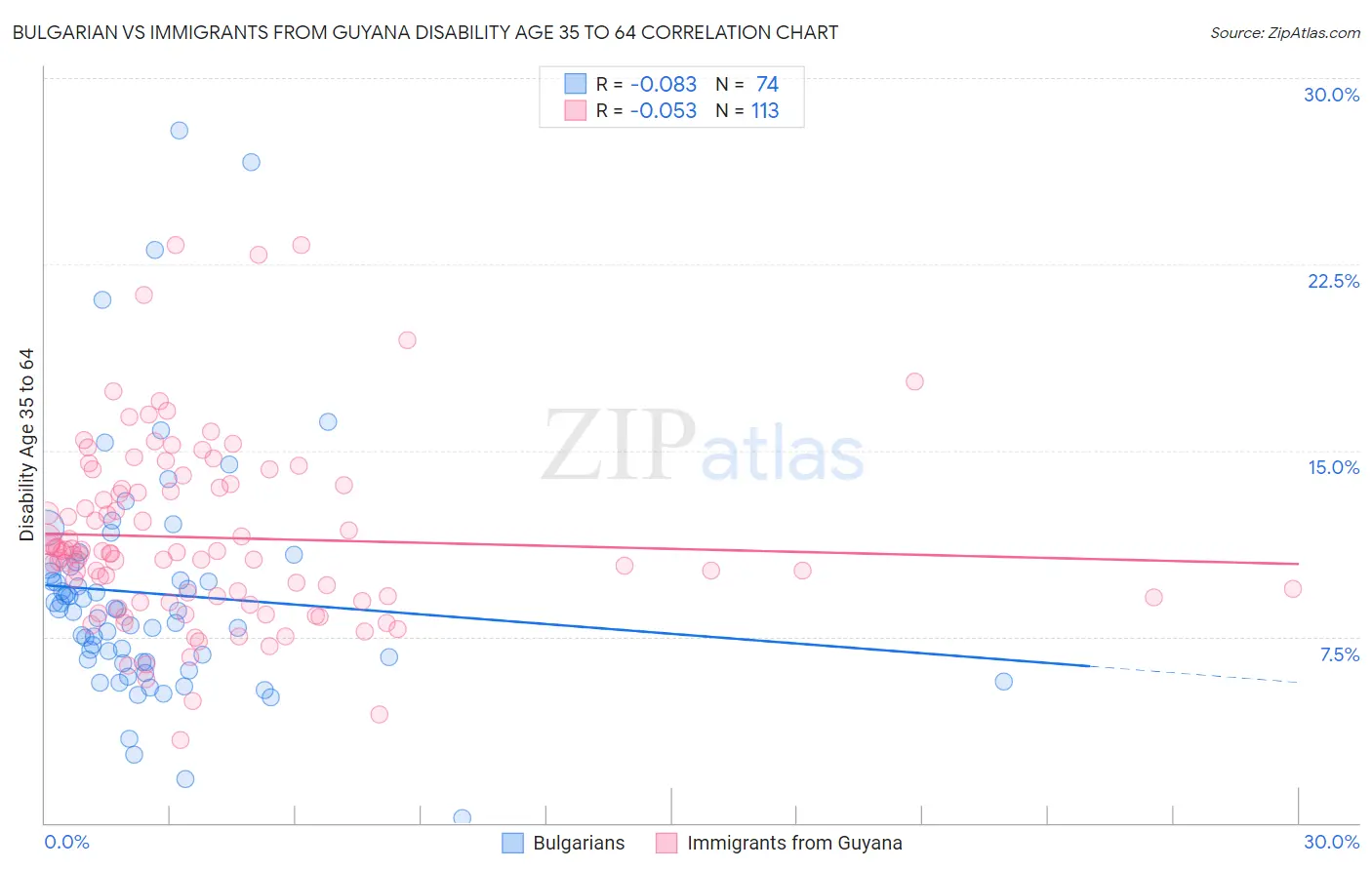 Bulgarian vs Immigrants from Guyana Disability Age 35 to 64