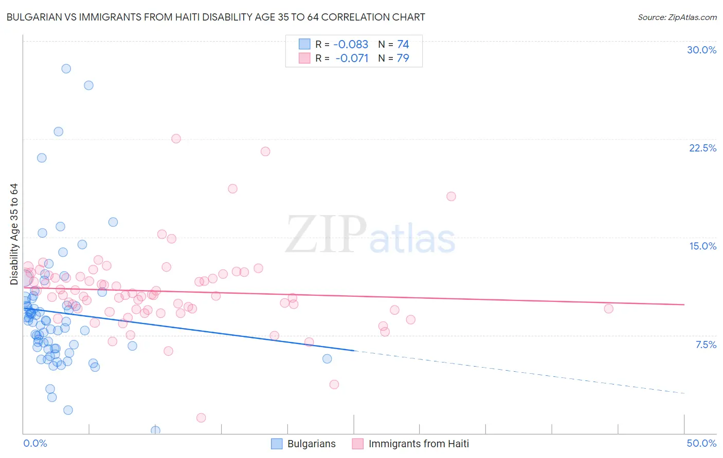 Bulgarian vs Immigrants from Haiti Disability Age 35 to 64