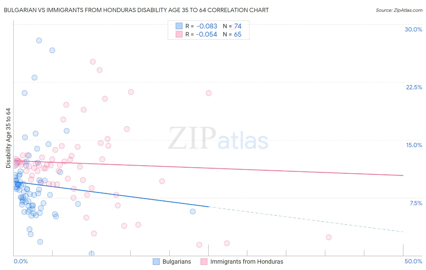 Bulgarian vs Immigrants from Honduras Disability Age 35 to 64
