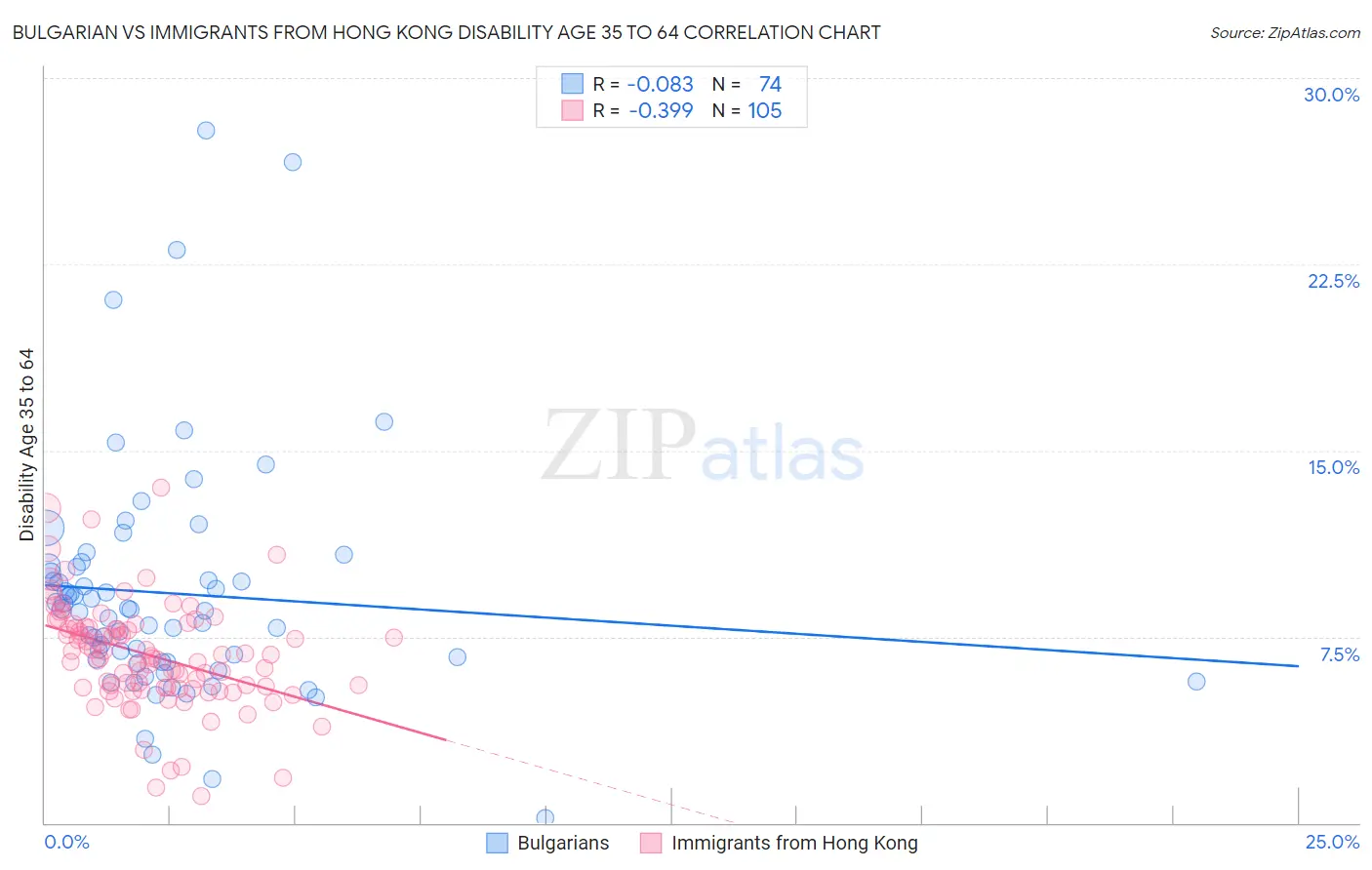 Bulgarian vs Immigrants from Hong Kong Disability Age 35 to 64