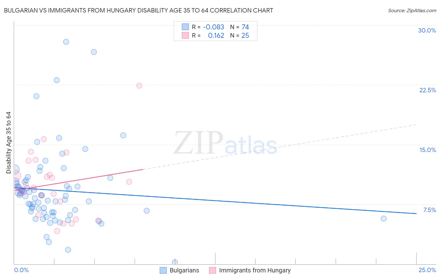 Bulgarian vs Immigrants from Hungary Disability Age 35 to 64