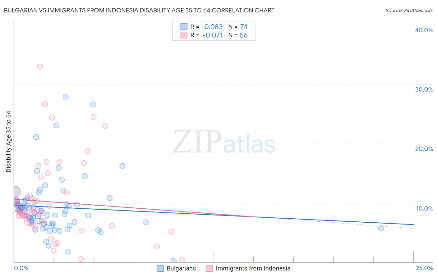 Bulgarian vs Immigrants from Indonesia Disability Age 35 to 64