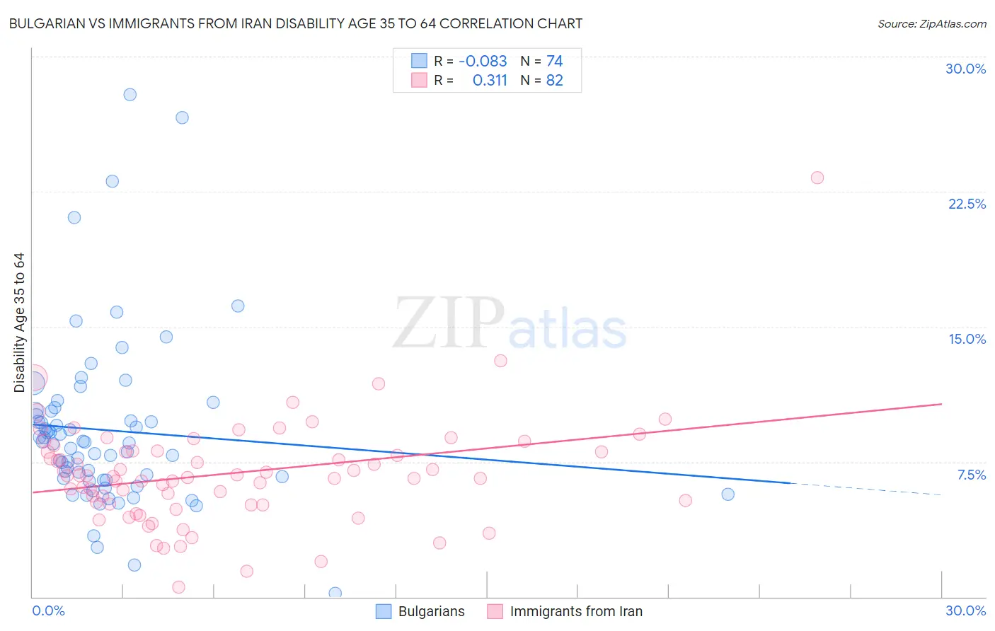 Bulgarian vs Immigrants from Iran Disability Age 35 to 64