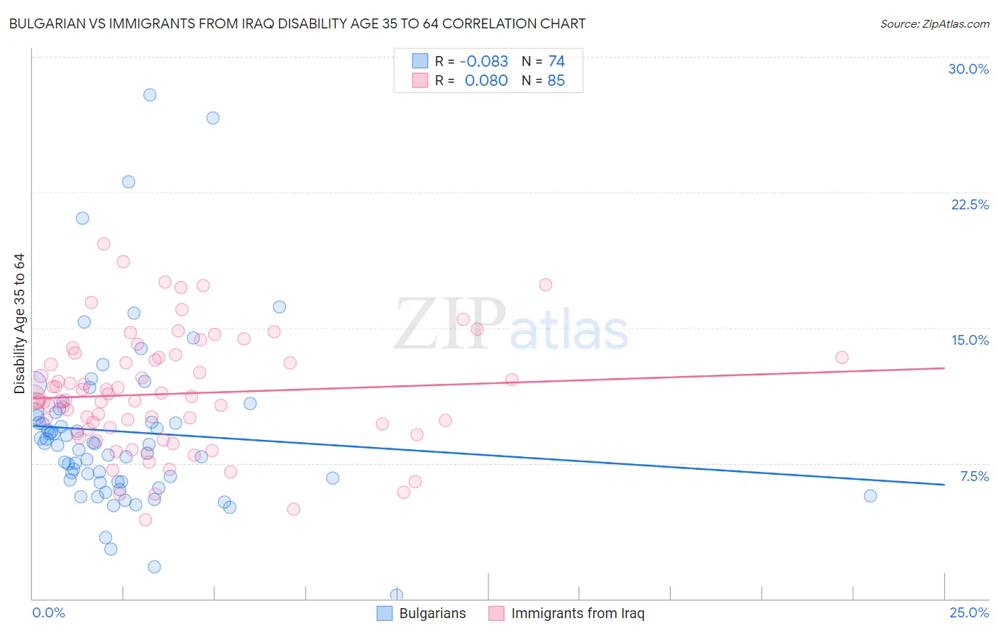 Bulgarian vs Immigrants from Iraq Disability Age 35 to 64