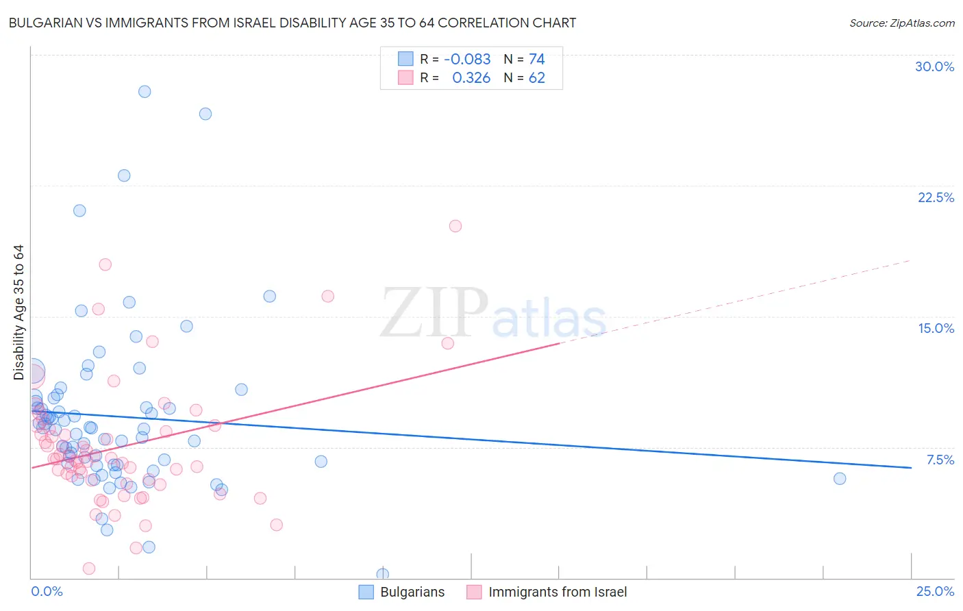 Bulgarian vs Immigrants from Israel Disability Age 35 to 64