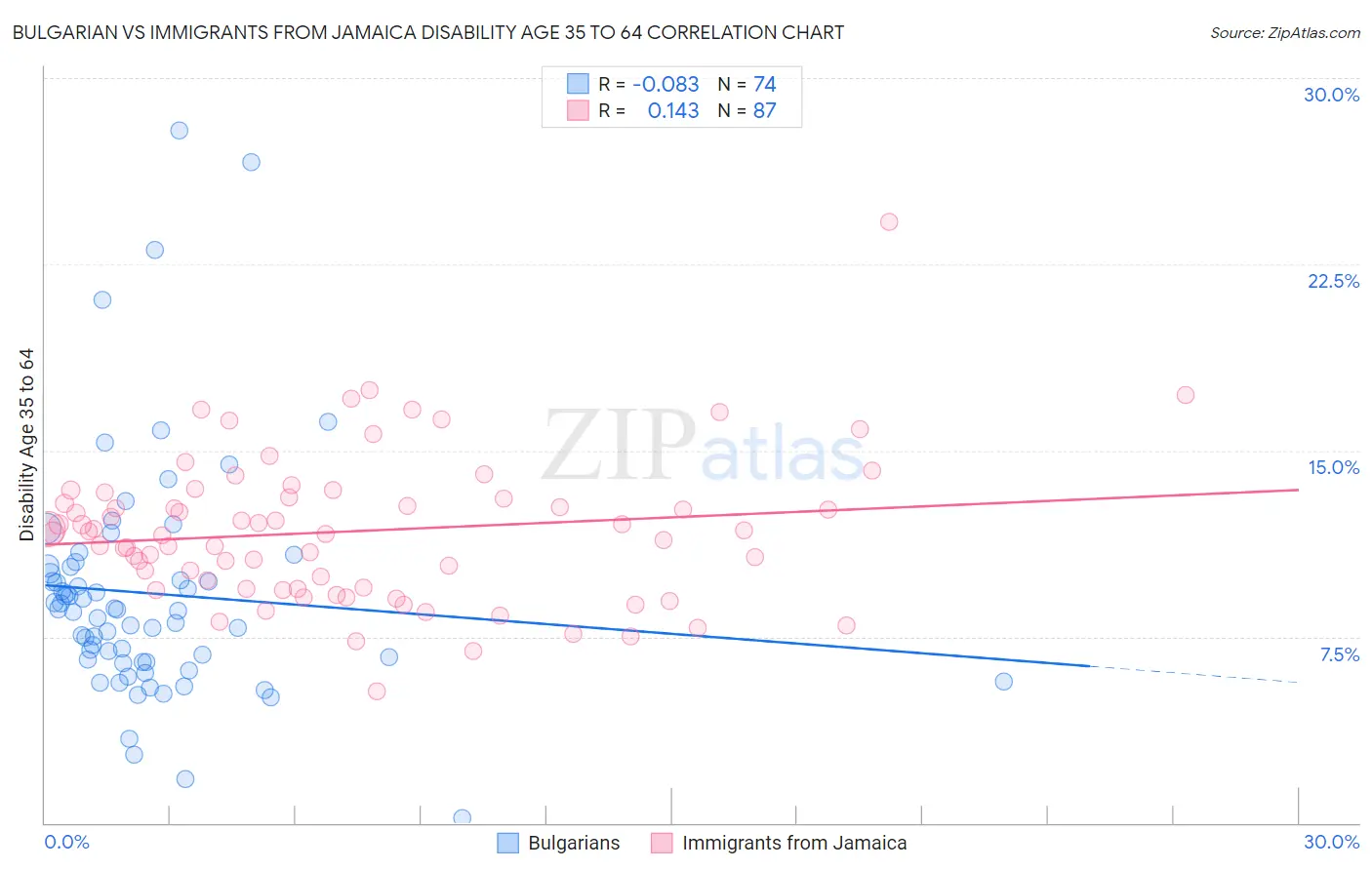 Bulgarian vs Immigrants from Jamaica Disability Age 35 to 64