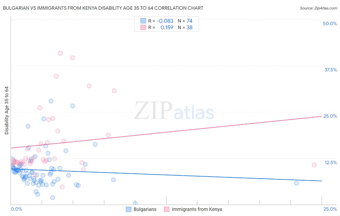 Bulgarian vs Immigrants from Kenya Disability Age 35 to 64