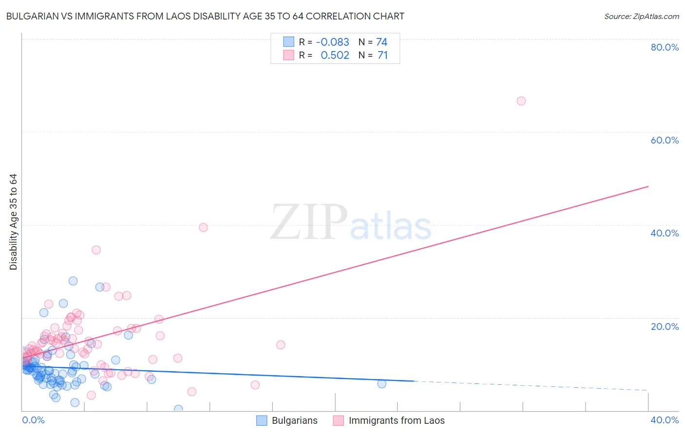 Bulgarian vs Immigrants from Laos Disability Age 35 to 64