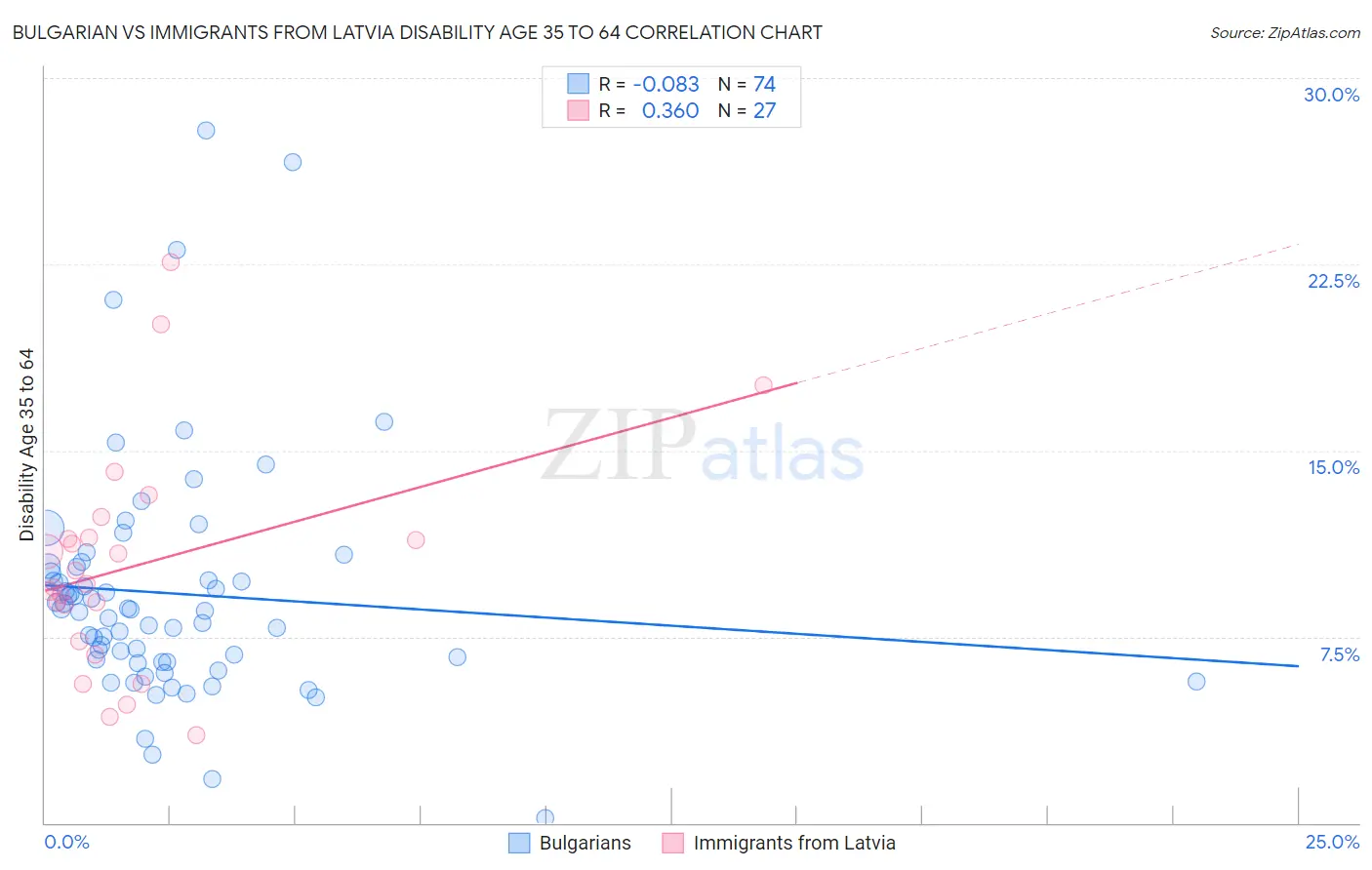 Bulgarian vs Immigrants from Latvia Disability Age 35 to 64
