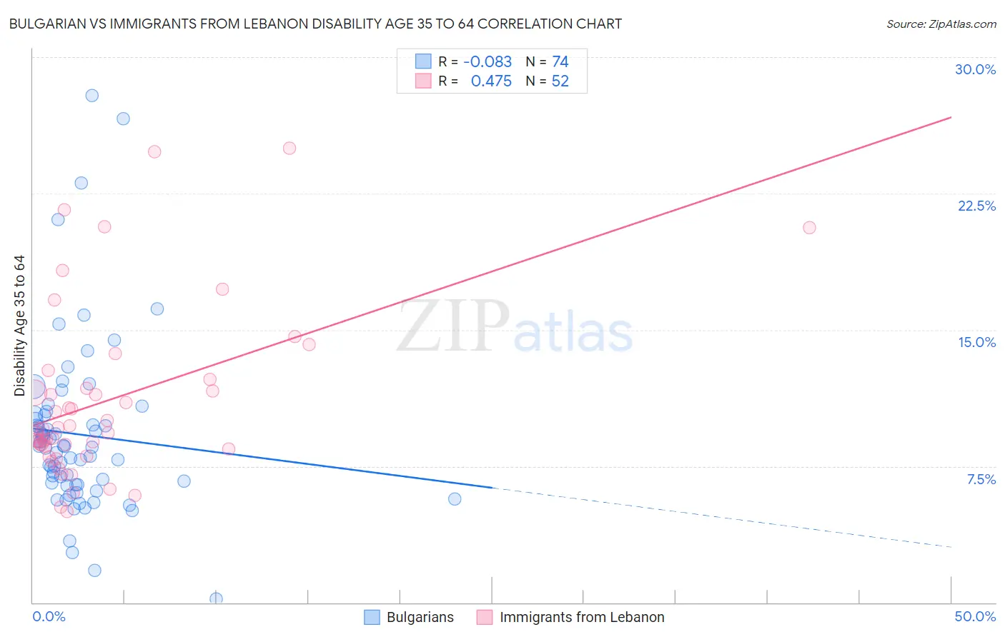 Bulgarian vs Immigrants from Lebanon Disability Age 35 to 64
