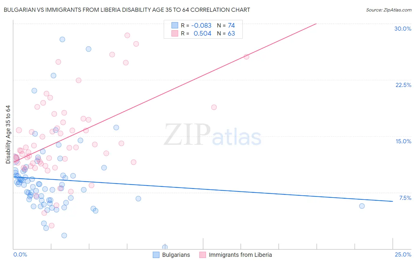 Bulgarian vs Immigrants from Liberia Disability Age 35 to 64