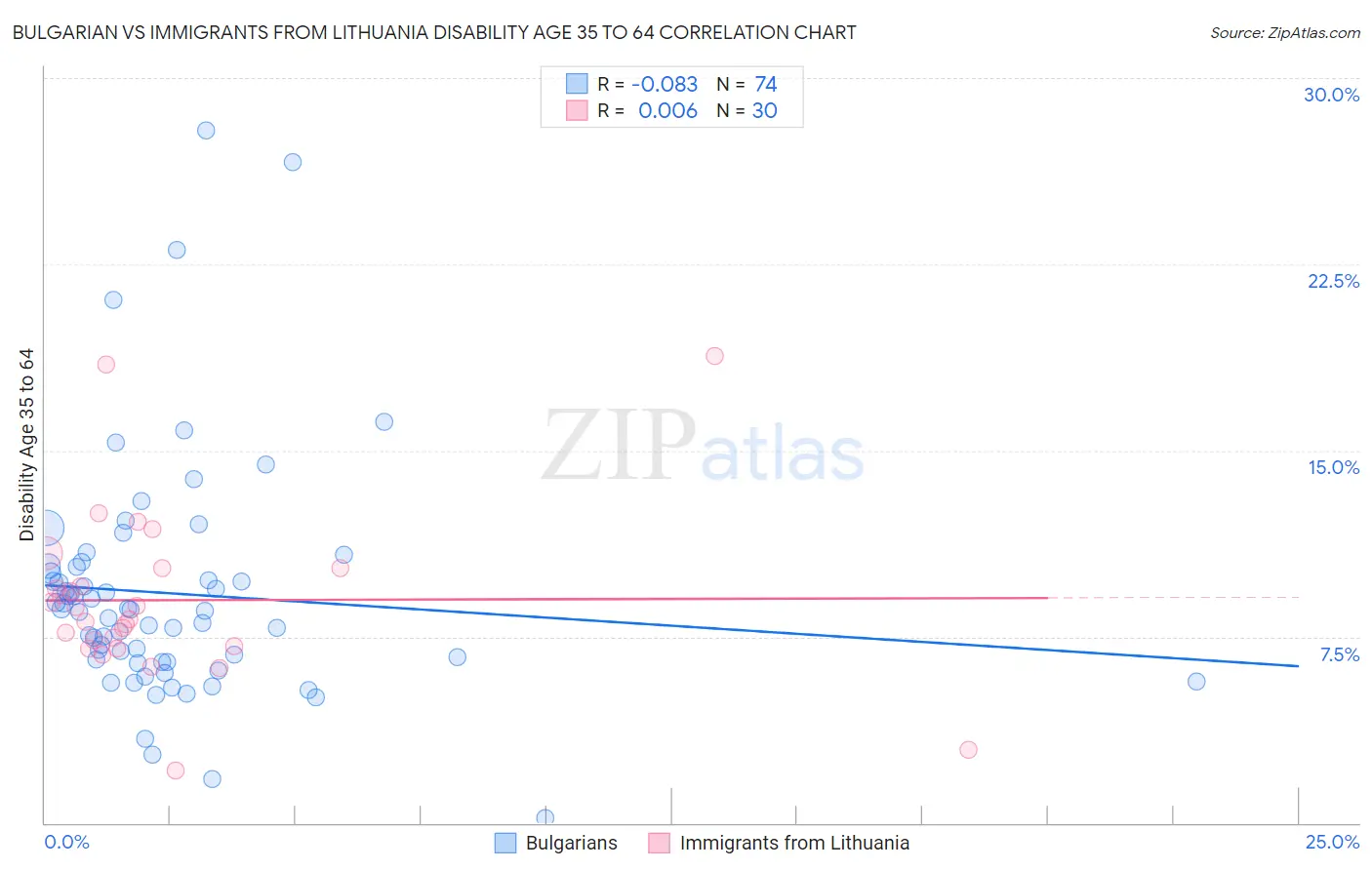 Bulgarian vs Immigrants from Lithuania Disability Age 35 to 64