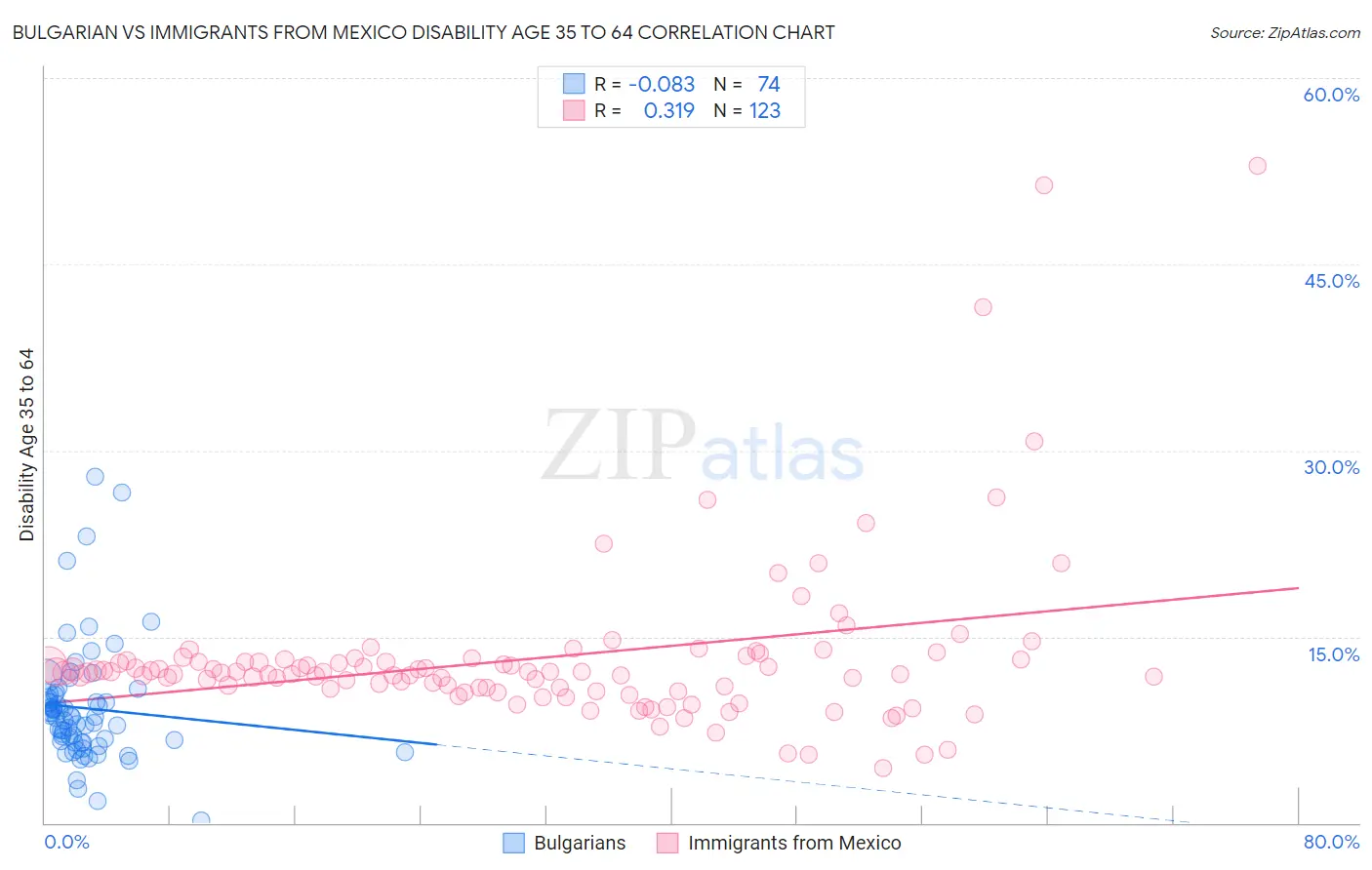 Bulgarian vs Immigrants from Mexico Disability Age 35 to 64