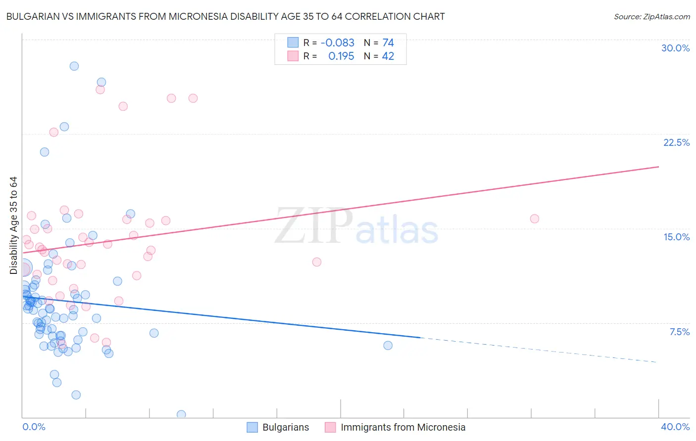 Bulgarian vs Immigrants from Micronesia Disability Age 35 to 64