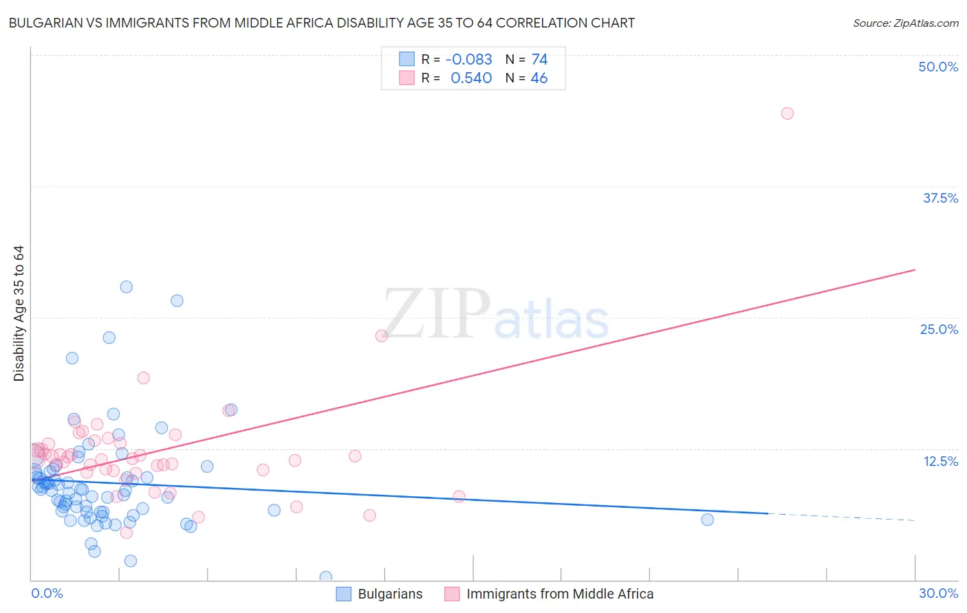 Bulgarian vs Immigrants from Middle Africa Disability Age 35 to 64