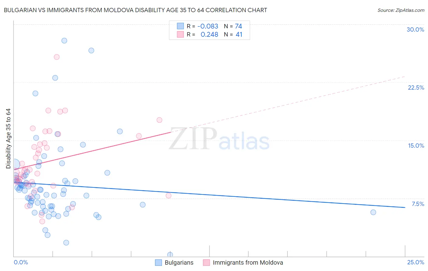 Bulgarian vs Immigrants from Moldova Disability Age 35 to 64