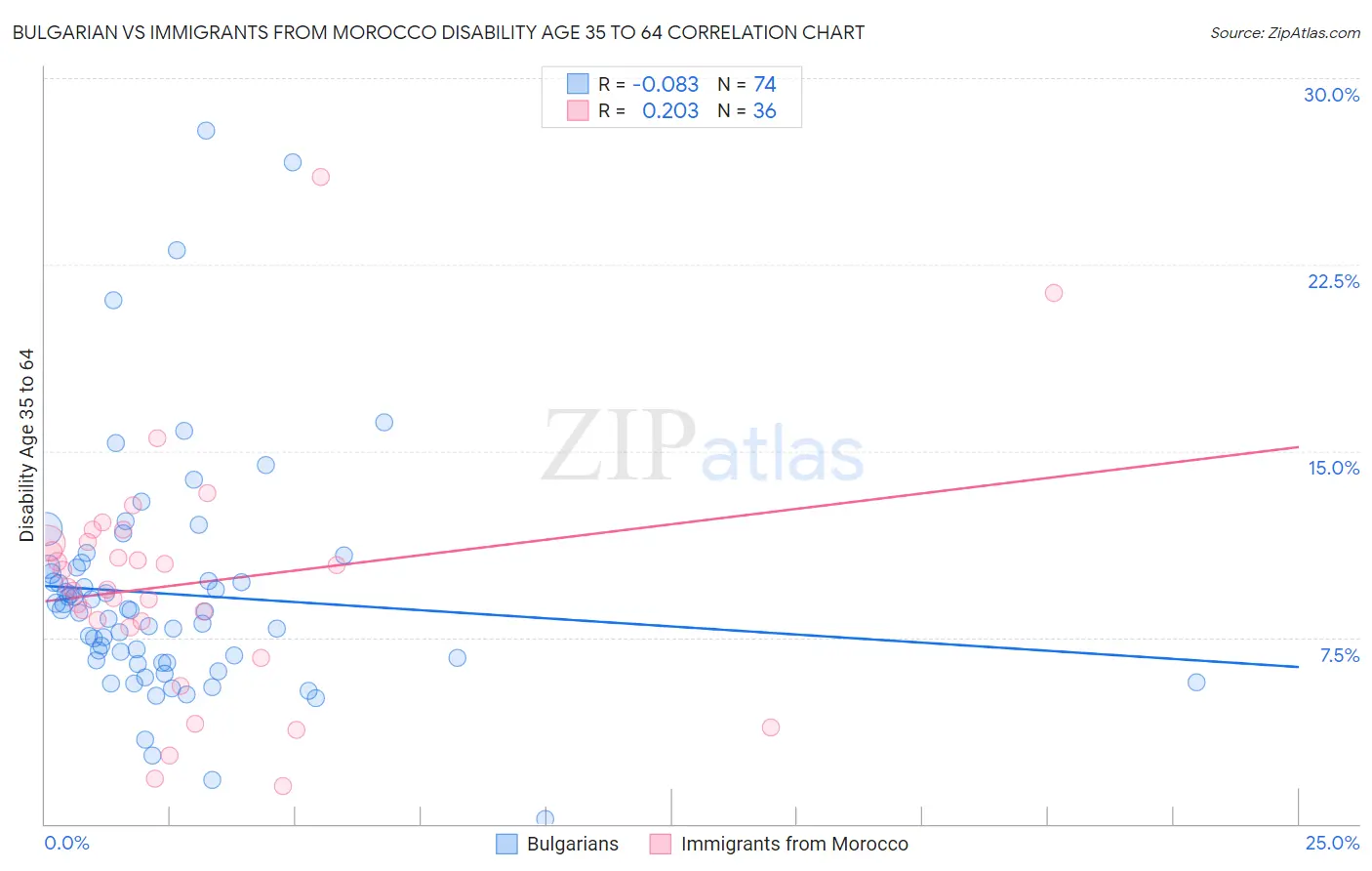 Bulgarian vs Immigrants from Morocco Disability Age 35 to 64