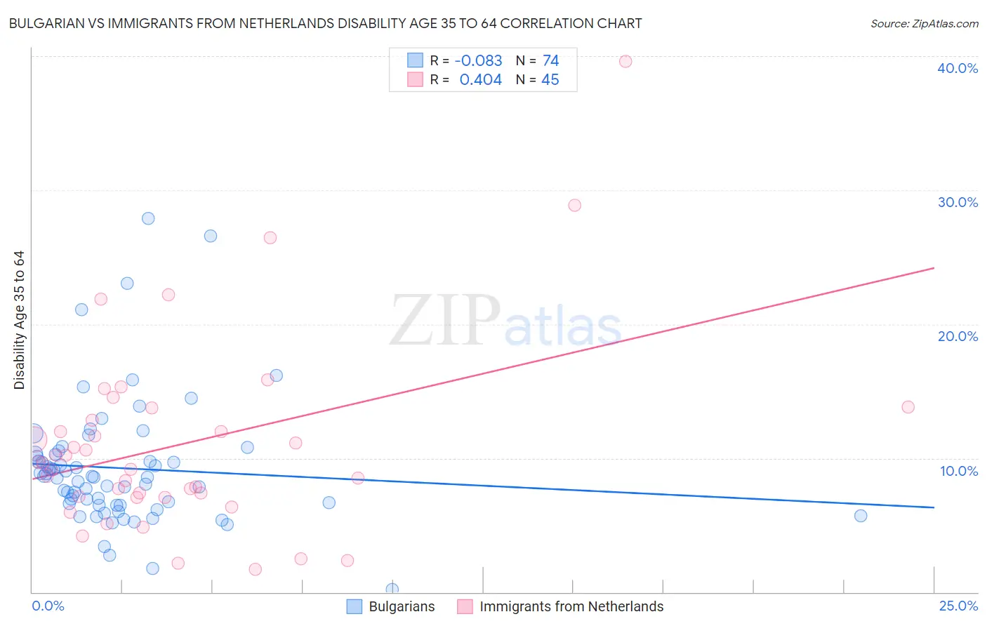 Bulgarian vs Immigrants from Netherlands Disability Age 35 to 64
