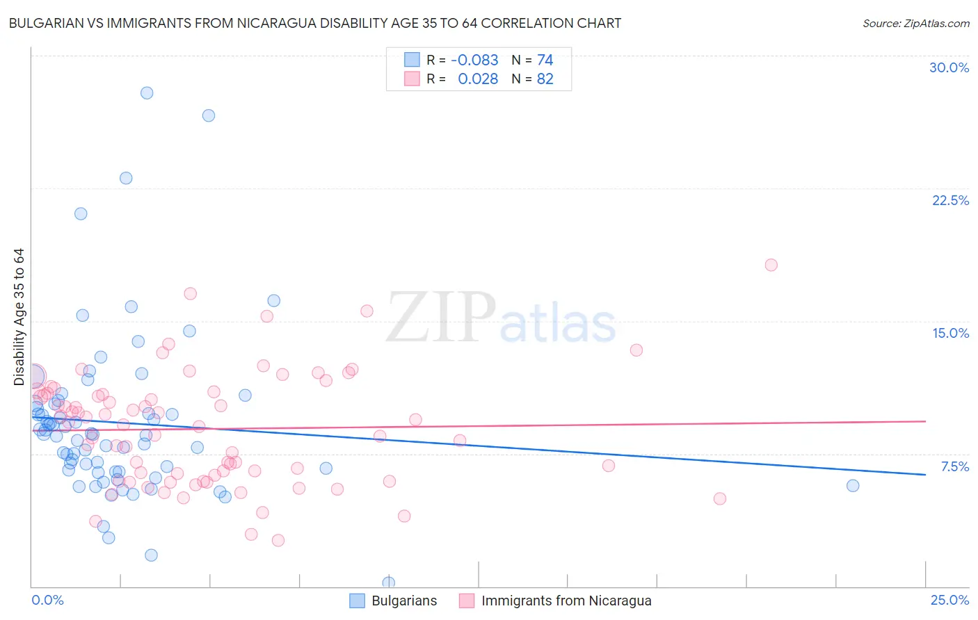 Bulgarian vs Immigrants from Nicaragua Disability Age 35 to 64