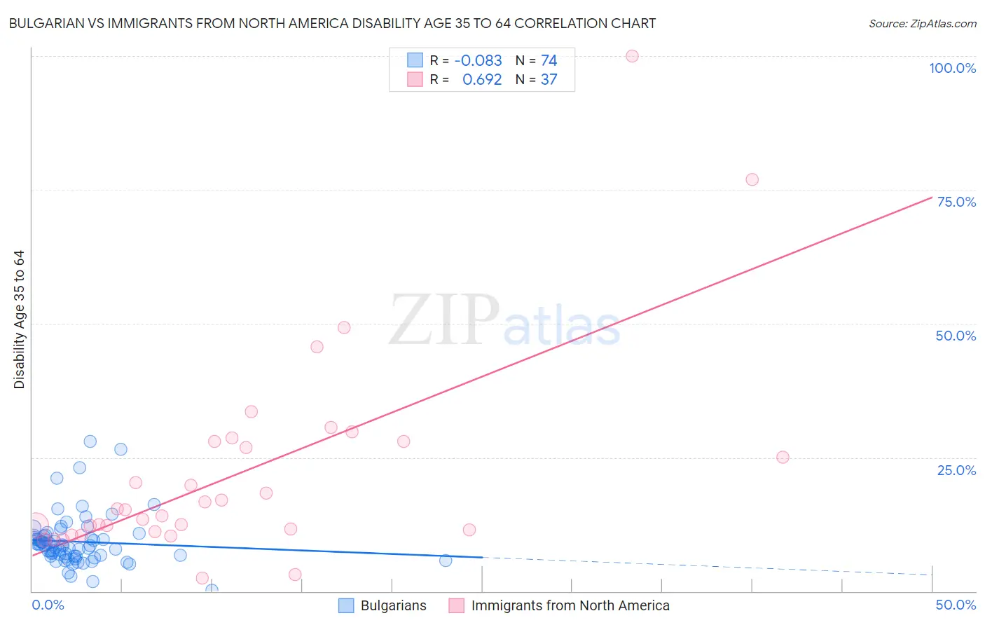 Bulgarian vs Immigrants from North America Disability Age 35 to 64