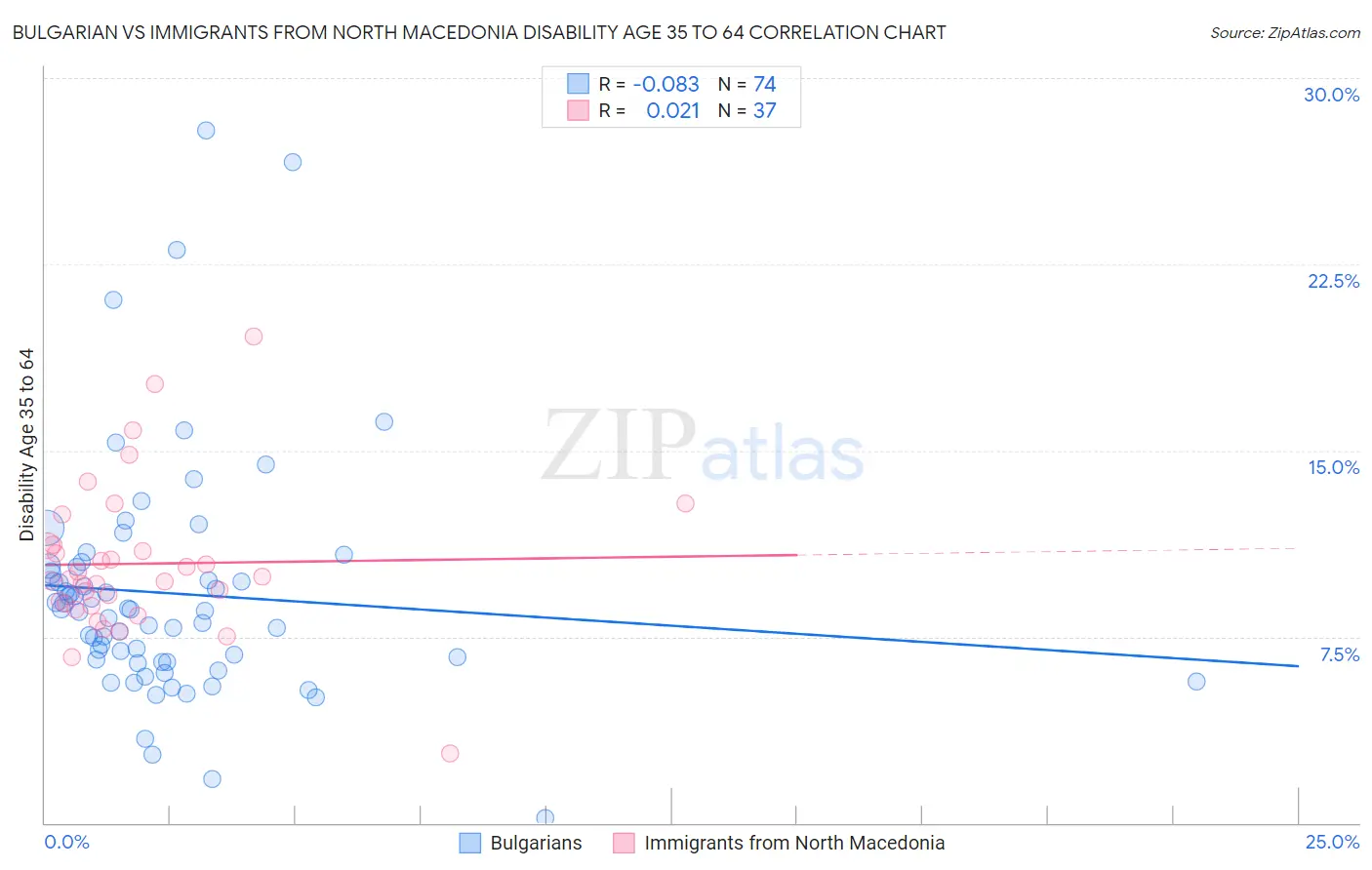 Bulgarian vs Immigrants from North Macedonia Disability Age 35 to 64