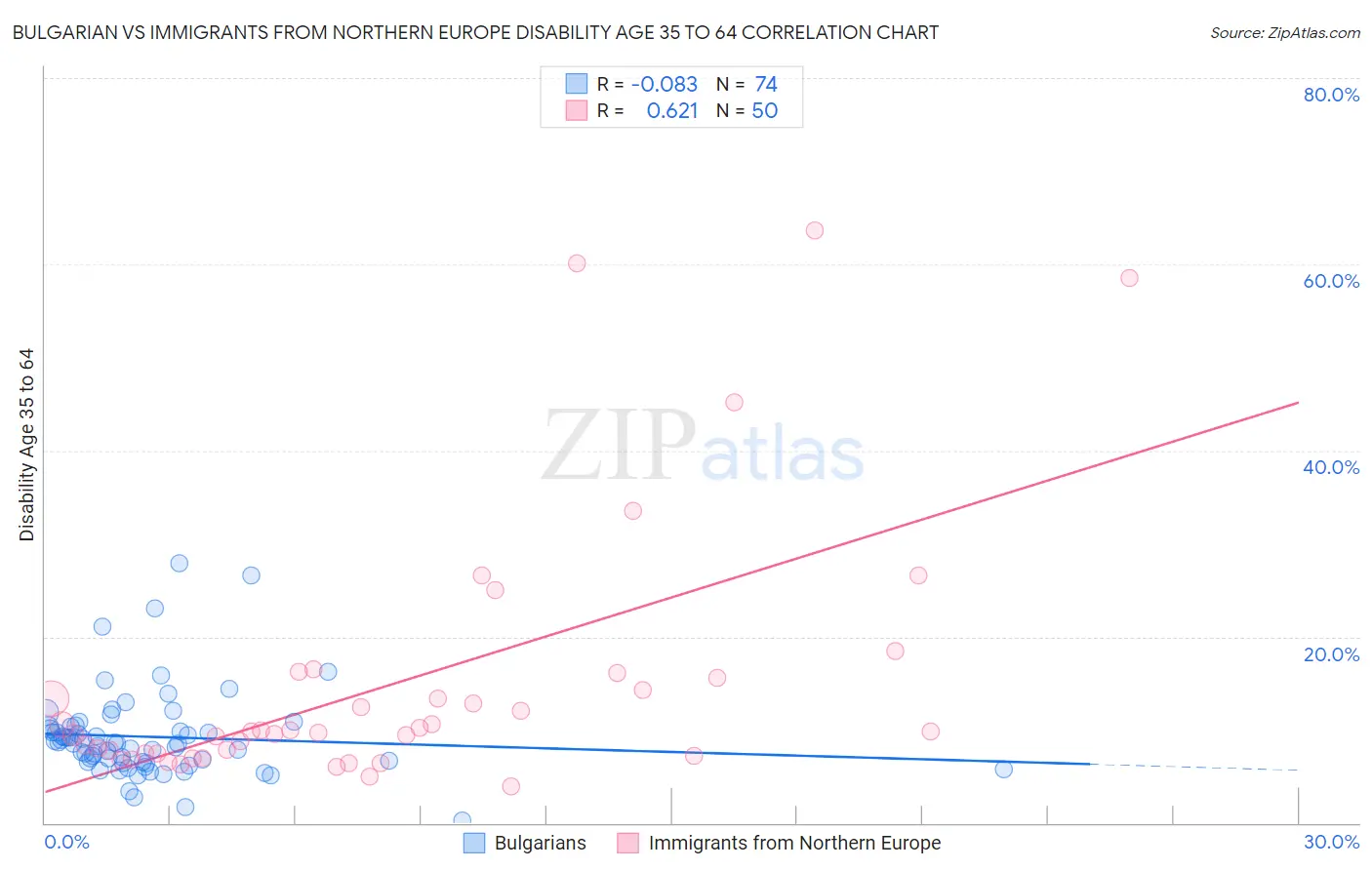 Bulgarian vs Immigrants from Northern Europe Disability Age 35 to 64
